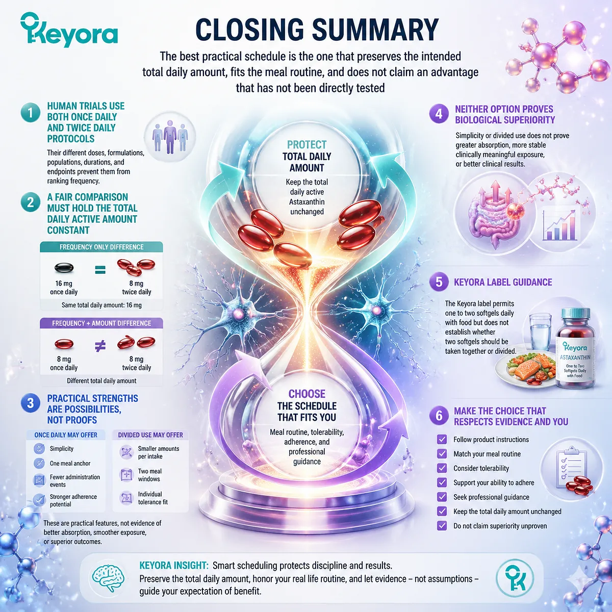 Astaxanthin dosing summary comparing once daily and divided use, total daily amount, meal routine, adherence, and Keyora Same Day Schedule Comparator framework Astaxanthin dosing summary comparing once daily and divided use, total daily amount, meal routine, adherence, and Keyora Same Day Schedule Comparator framework