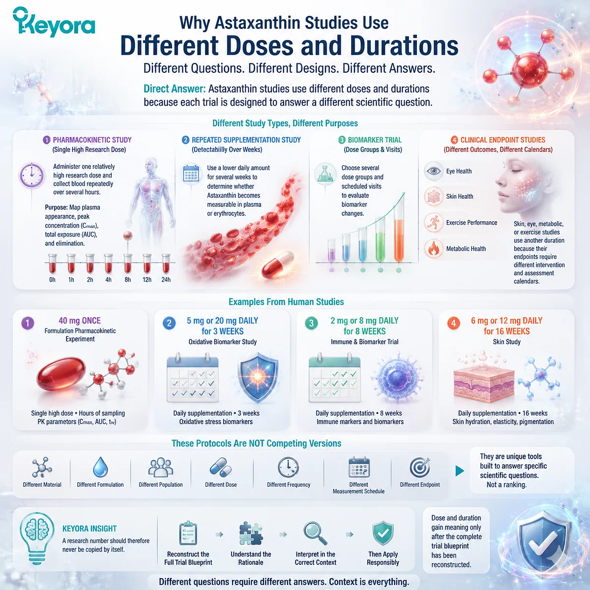 Astaxanthin dosage research map showing pharmacokinetics, supplementation duration, clinical endpoints, and Keyora Astaxanthin Matrix evidence interpretation framework Astaxanthin dosage research map showing pharmacokinetics, supplementation duration, clinical endpoints, and Keyora Astaxanthin Matrix evidence interpretation framework