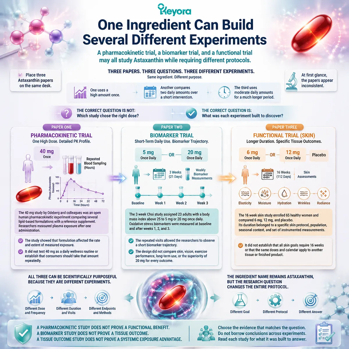 Astaxanthin research design comparison showing pharmacokinetics, biomarkers, skin outcomes, and Keyora Astaxanthin Matrix framework for evidence interpretation Astaxanthin research design comparison showing pharmacokinetics, biomarkers, skin outcomes, and Keyora Astaxanthin Matrix framework for evidence interpretation