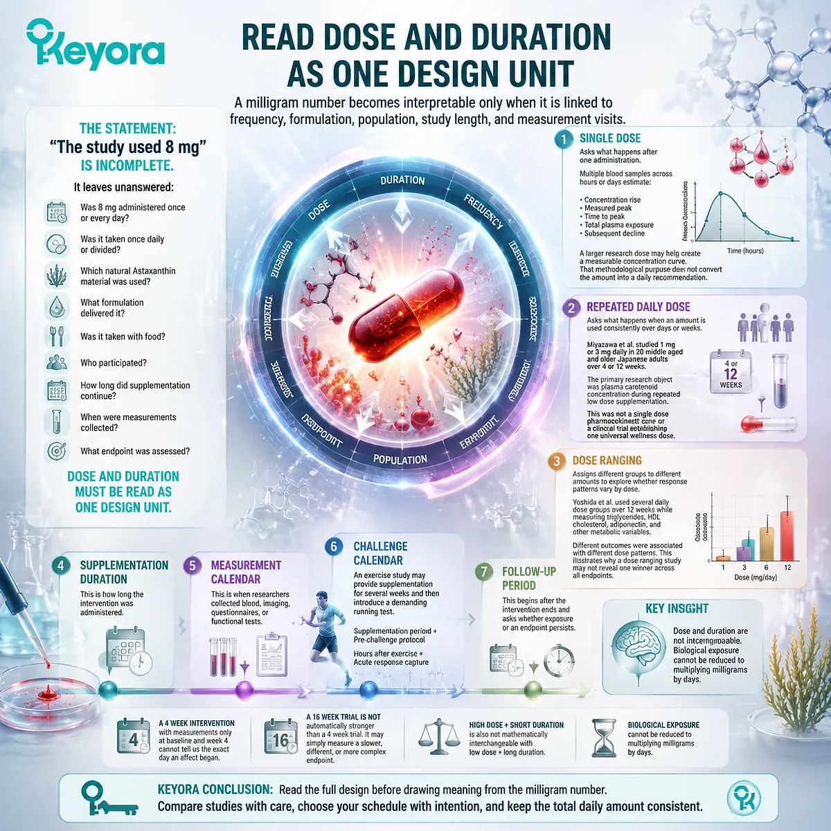 Astaxanthin dose duration framework linking dosage, formulation, population, exposure timing, and biological endpoints through the Keyora Astaxanthin Matrix Astaxanthin dose duration framework linking dosage, formulation, population, exposure timing, and biological endpoints through the Keyora Astaxanthin Matrix