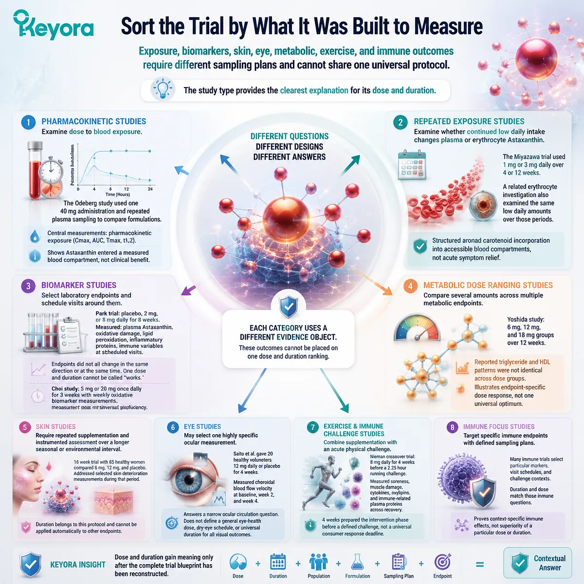 Astaxanthin clinical trial classification showing pharmacokinetics, biomarkers, skin, eye, metabolic, exercise outcomes, and Keyora Astaxanthin Matrix framework Astaxanthin clinical trial classification showing pharmacokinetics, biomarkers, skin, eye, metabolic, exercise outcomes, and Keyora Astaxanthin Matrix framework
