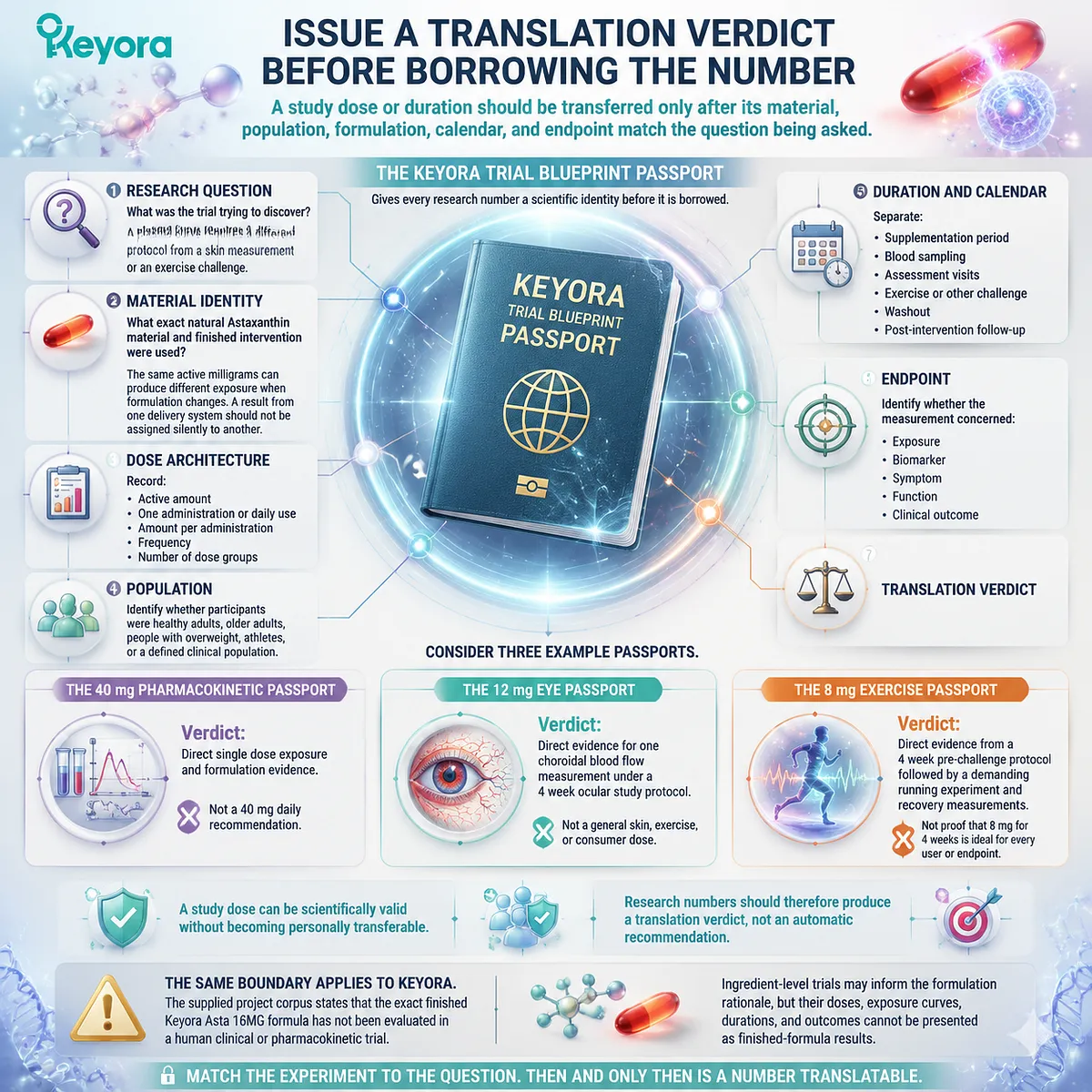 Astaxanthin clinical evidence translation map showing trial dose identity, formulation, endpoint matching, and Keyora Trial Blueprint Passport framework Astaxanthin clinical evidence translation map showing trial dose identity, formulation, endpoint matching, and Keyora Trial Blueprint Passport framework