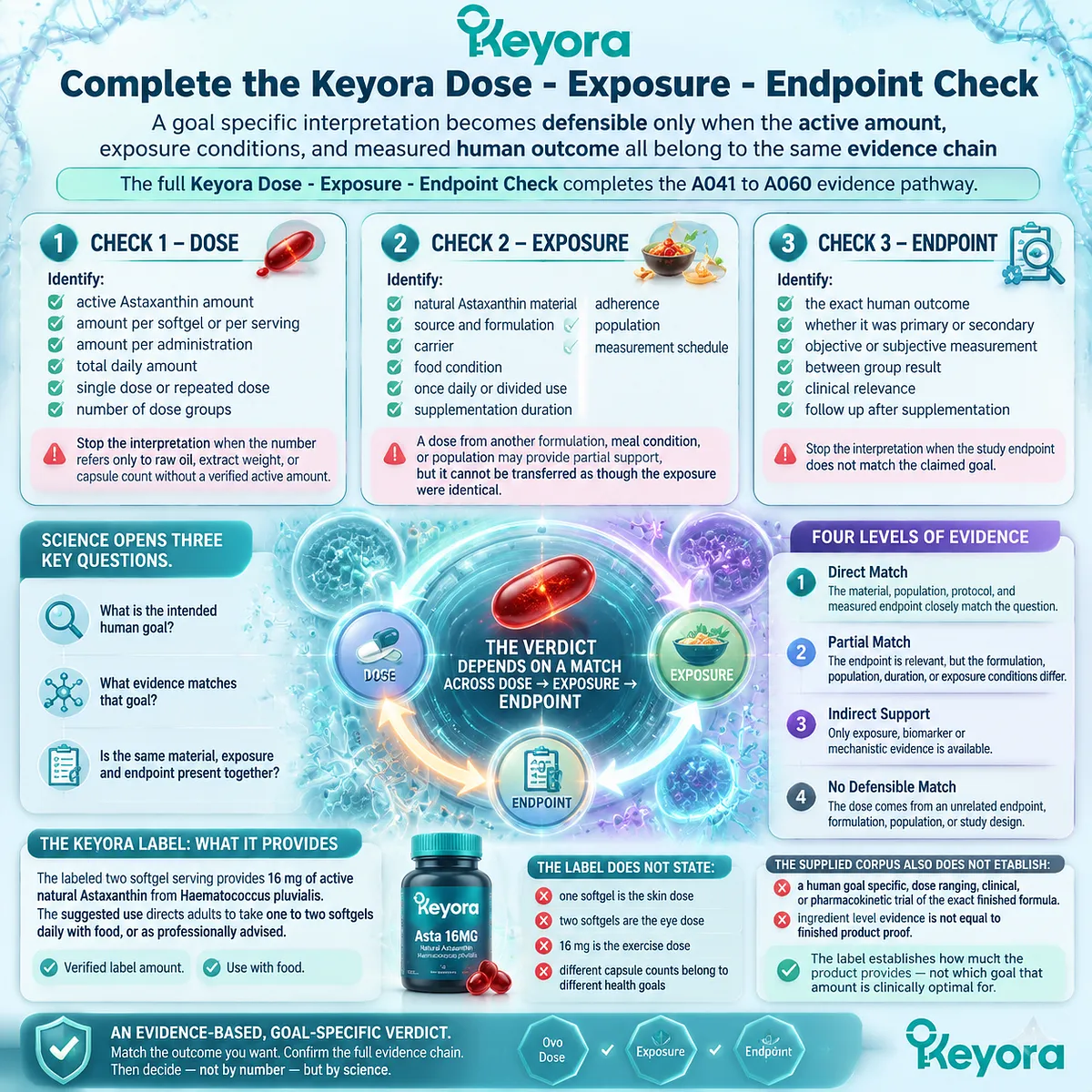 Astaxanthin dose evidence framework showing active amount, exposure conditions, human endpoints, and Keyora Dose - Exposure - Endpoint Check for scientific matching Astaxanthin dose evidence framework showing active amount, exposure conditions, human endpoints, and Keyora Dose - Exposure - Endpoint Check for scientific matching