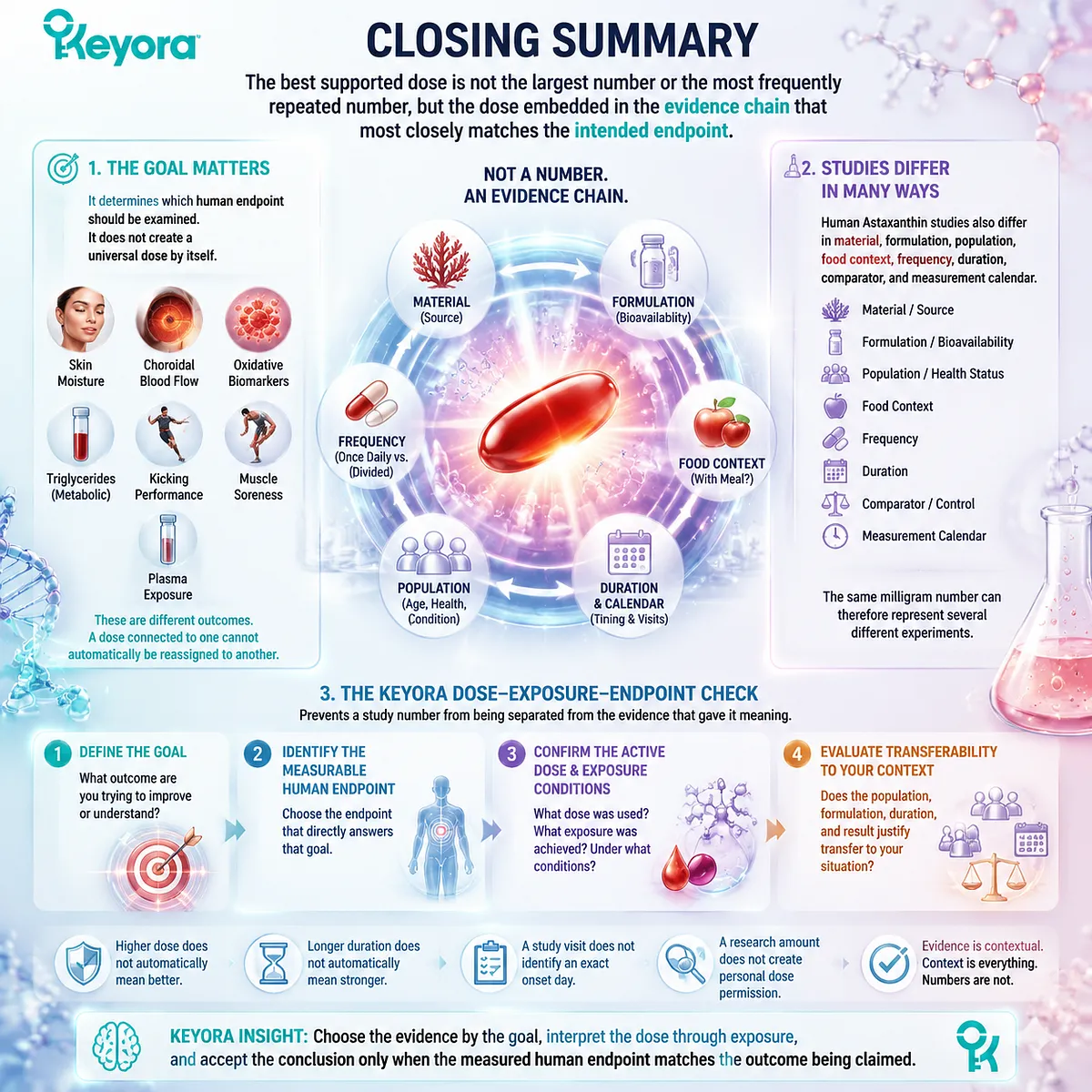 Astaxanthin dose selection framework connecting health goals, human endpoints, exposure conditions, and Keyora Dose - Exposure - Endpoint Check evidence pathway Astaxanthin dose selection framework connecting health goals, human endpoints, exposure conditions, and Keyora Dose - Exposure - Endpoint Check evidence pathway