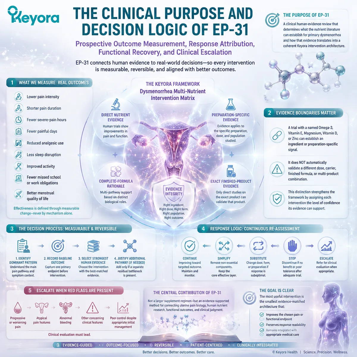 Dysmenorrhea outcome measurement connects menstrual pain reduction, functional recovery, evidence-based nutrients and response attribution through Keyora Dysmenorrhea Multi-Nutrient Intervention Matrix. Dysmenorrhea outcome measurement connects menstrual pain reduction, functional recovery, evidence-based nutrients and response attribution through Keyora Dysmenorrhea Multi-Nutrient Intervention Matrix.