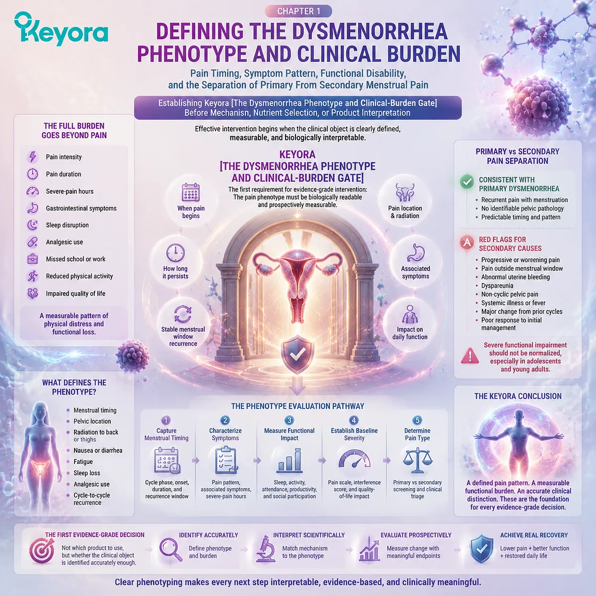 Primary dysmenorrhea assessment maps menstrual pain timing, functional disability, symptom patterns and clinical classification through Keyora Dysmenorrhea Phenotype and Clinical-Burden Gate. Primary dysmenorrhea assessment maps menstrual pain timing, functional disability, symptom patterns and clinical classification through Keyora Dysmenorrhea Phenotype and Clinical-Burden Gate.