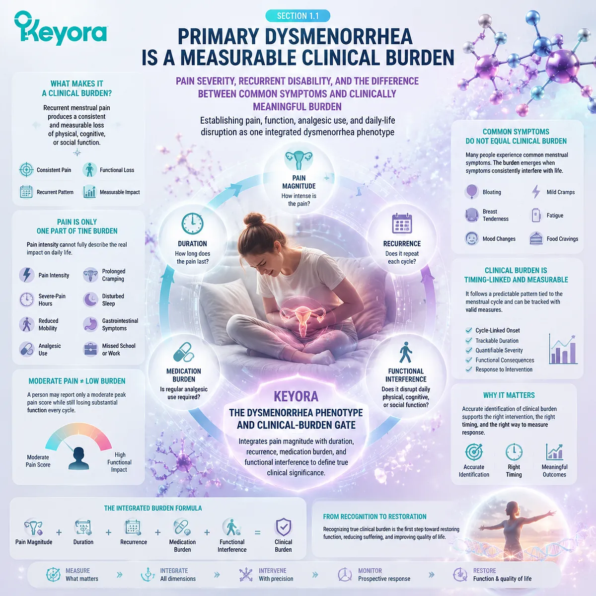 Dysmenorrhea burden assessment connects menstrual pain severity, functional disability, analgesic use and recurring cycle disruption through Keyora Dysmenorrhea Phenotype and Clinical-Burden Gate. Dysmenorrhea burden assessment connects menstrual pain severity, functional disability, analgesic use and recurring cycle disruption through Keyora Dysmenorrhea Phenotype and Clinical-Burden Gate.