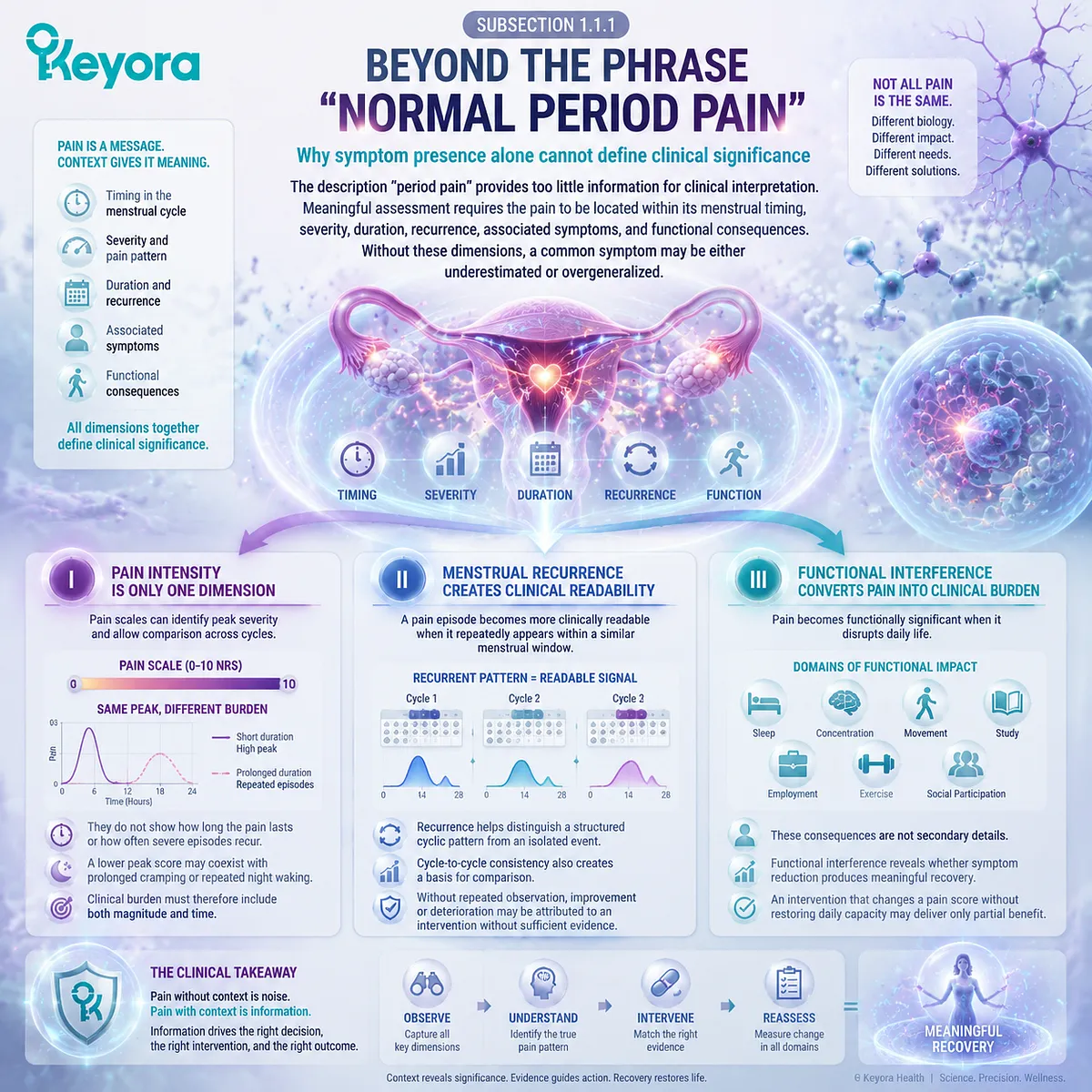 Dysmenorrhea burden evaluation links menstrual pain intensity, recurrence timing, functional impairment and clinical interpretation through Keyora Dysmenorrhea Phenotype and Clinical-Burden Gate. Dysmenorrhea burden evaluation links menstrual pain intensity, recurrence timing, functional impairment and clinical interpretation through Keyora Dysmenorrhea Phenotype and Clinical-Burden Gate.