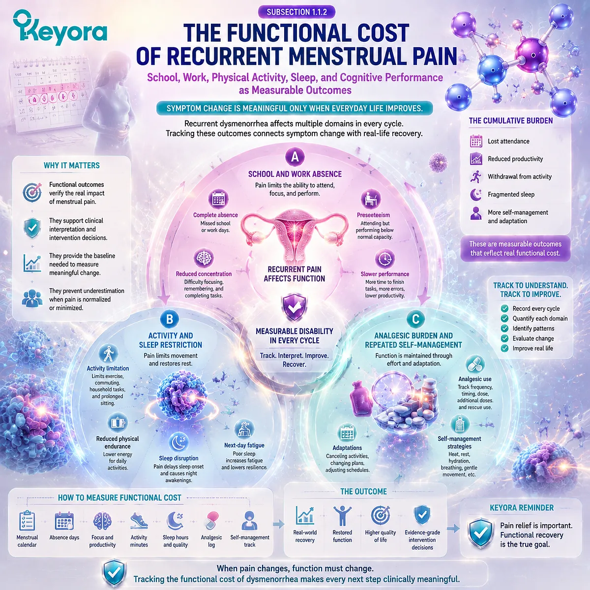 Dysmenorrhea functional burden maps menstrual pain effects on sleep, activity, school and work performance with analgesic use through Keyora Dysmenorrhea Phenotype and Clinical-Burden Gate. Dysmenorrhea functional burden maps menstrual pain effects on sleep, activity, school and work performance with analgesic use through Keyora Dysmenorrhea Phenotype and Clinical-Burden Gate.