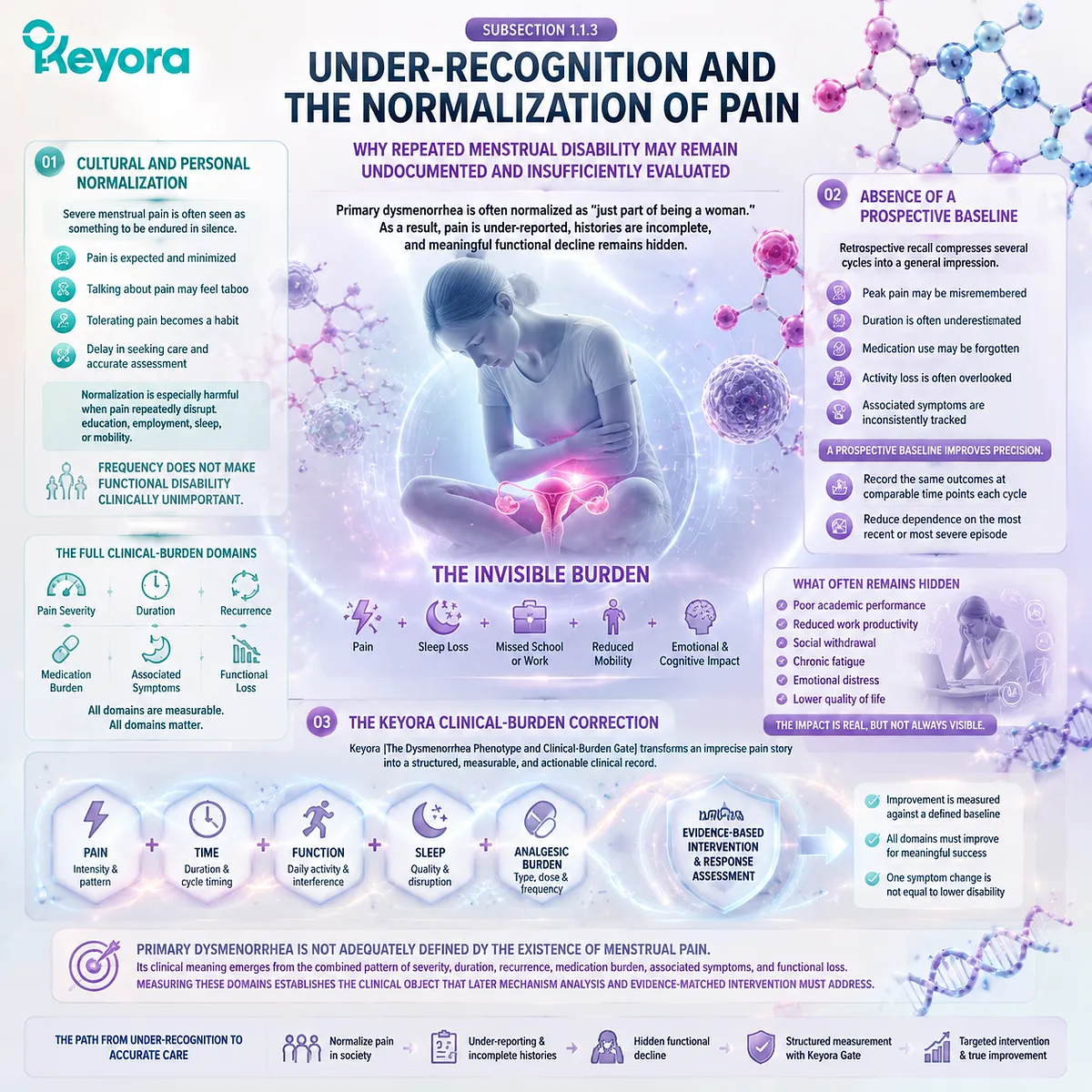 Dysmenorrhea under-recognition is addressed by mapping menstrual pain severity, functional disability, prospective tracking and clinical assessment through Keyora Dysmenorrhea Phenotype and Clinical-Burden Gate. Dysmenorrhea under-recognition is addressed by mapping menstrual pain severity, functional disability, prospective tracking and clinical assessment through Keyora Dysmenorrhea Phenotype and Clinical-Burden Gate.