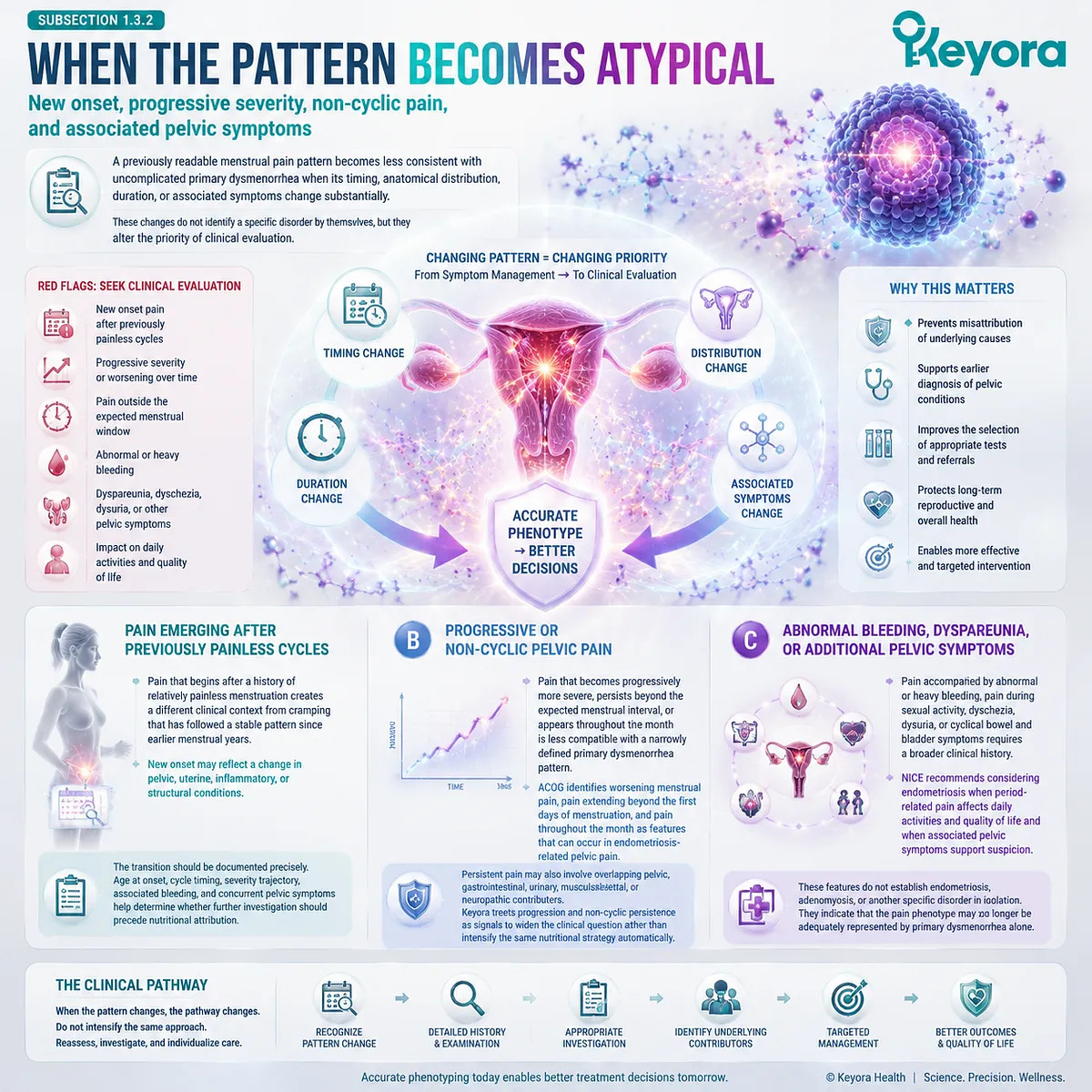 Atypical dysmenorrhea assessment identifies progressive menstrual pain, non-cyclic pelvic symptoms, abnormal patterns and clinical escalation signals through Keyora Dysmenorrhea Phenotype and Clinical-Burden Gate. Atypical dysmenorrhea assessment identifies progressive menstrual pain, non-cyclic pelvic symptoms, abnormal patterns and clinical escalation signals through Keyora Dysmenorrhea Phenotype and Clinical-Burden Gate.