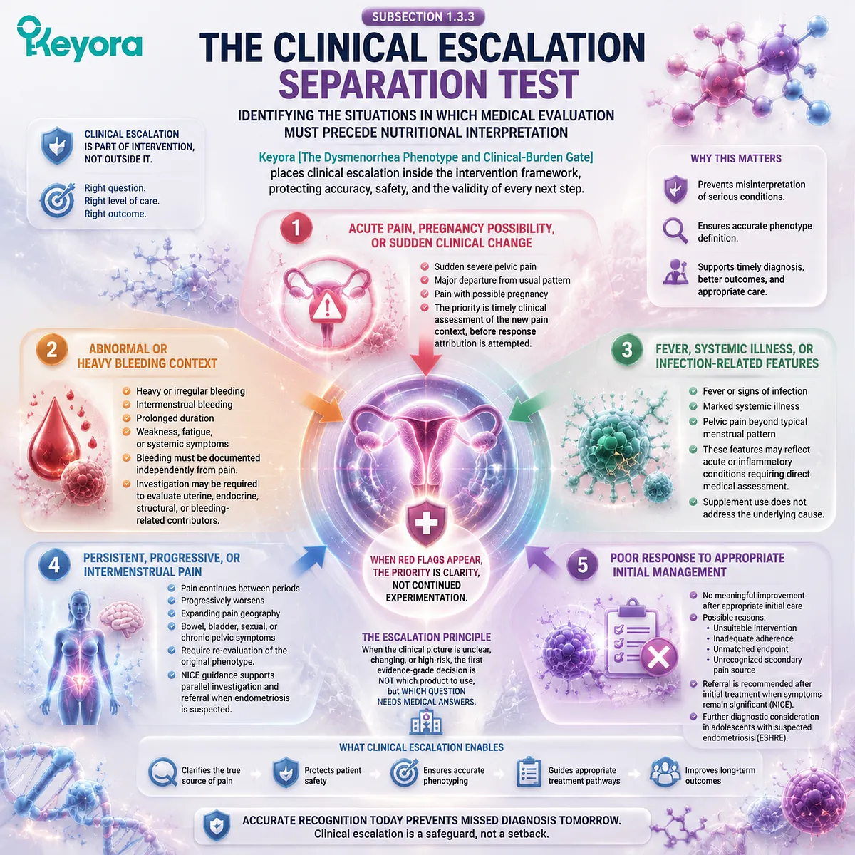 Dysmenorrhea clinical escalation assessment identifies atypical pain, abnormal bleeding, systemic symptoms and non-response through Keyora Dysmenorrhea Phenotype and Clinical-Burden Gate. Dysmenorrhea clinical escalation assessment identifies atypical pain, abnormal bleeding, systemic symptoms and non-response through Keyora Dysmenorrhea Phenotype and Clinical-Burden Gate.