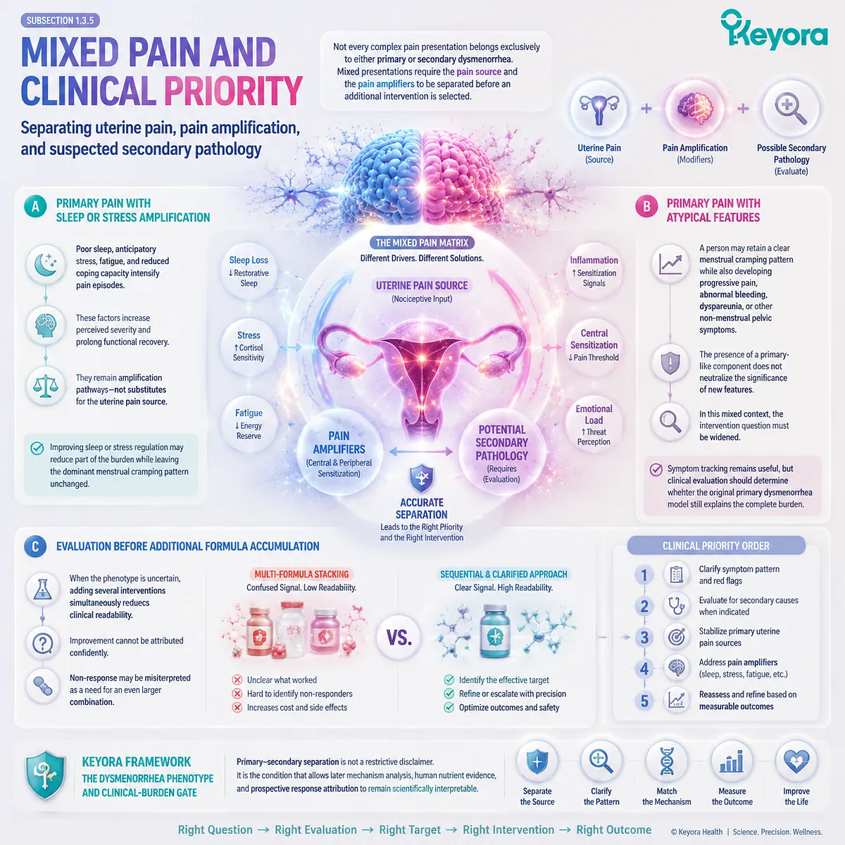 Mixed dysmenorrhea assessment separates uterine pain, sleep stress amplification and secondary pain signals through Keyora Dysmenorrhea Phenotype and Clinical-Burden Gate for precise intervention. Mixed dysmenorrhea assessment separates uterine pain, sleep stress amplification and secondary pain signals through Keyora Dysmenorrhea Phenotype and Clinical-Burden Gate for precise intervention.