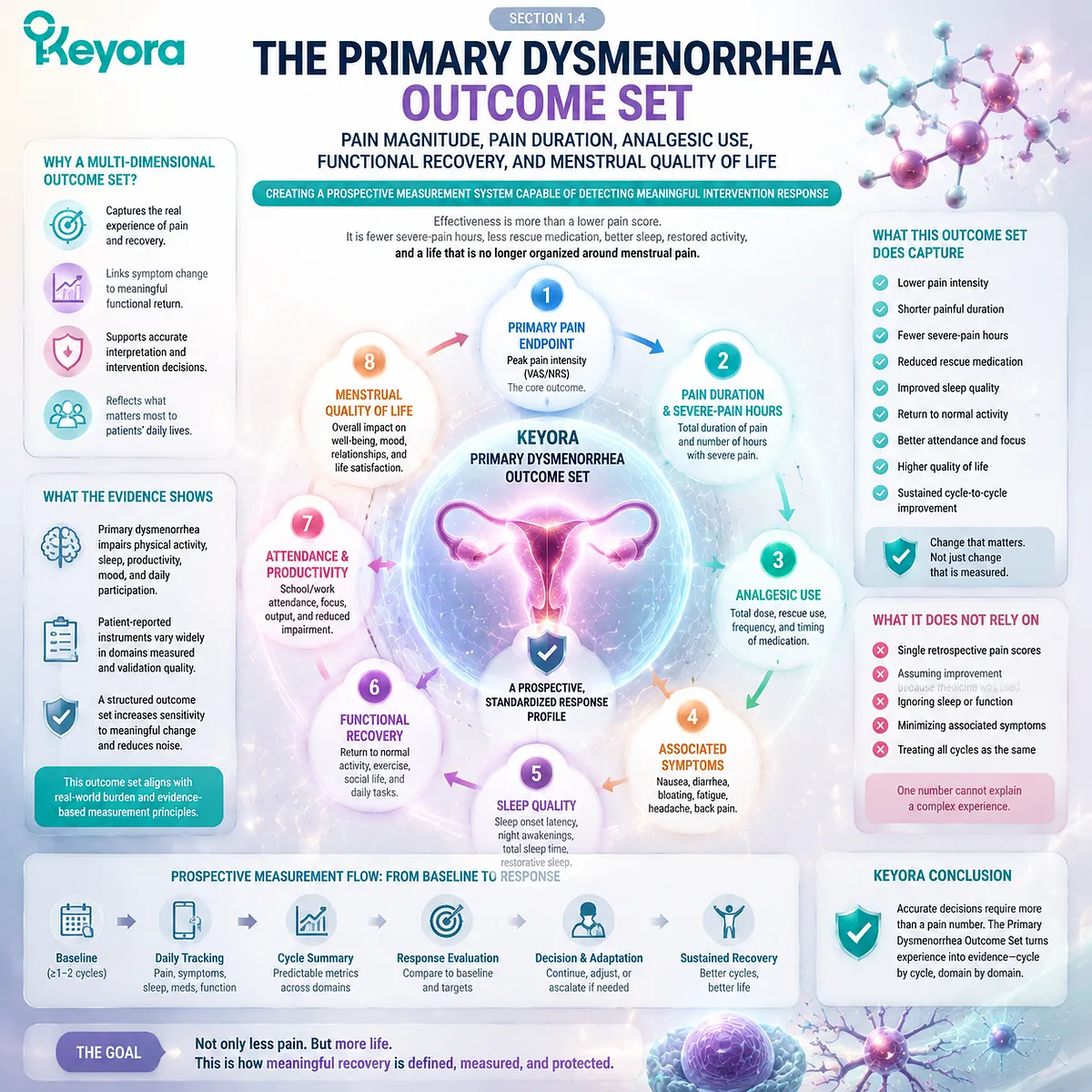 Dysmenorrhea outcome measurement integrates pain intensity, duration, analgesic use, functional recovery and menstrual quality of life through Keyora Dysmenorrhea Phenotype and Clinical-Burden Gate. Dysmenorrhea outcome measurement integrates pain intensity, duration, analgesic use, functional recovery and menstrual quality of life through Keyora Dysmenorrhea Phenotype and Clinical-Burden Gate.