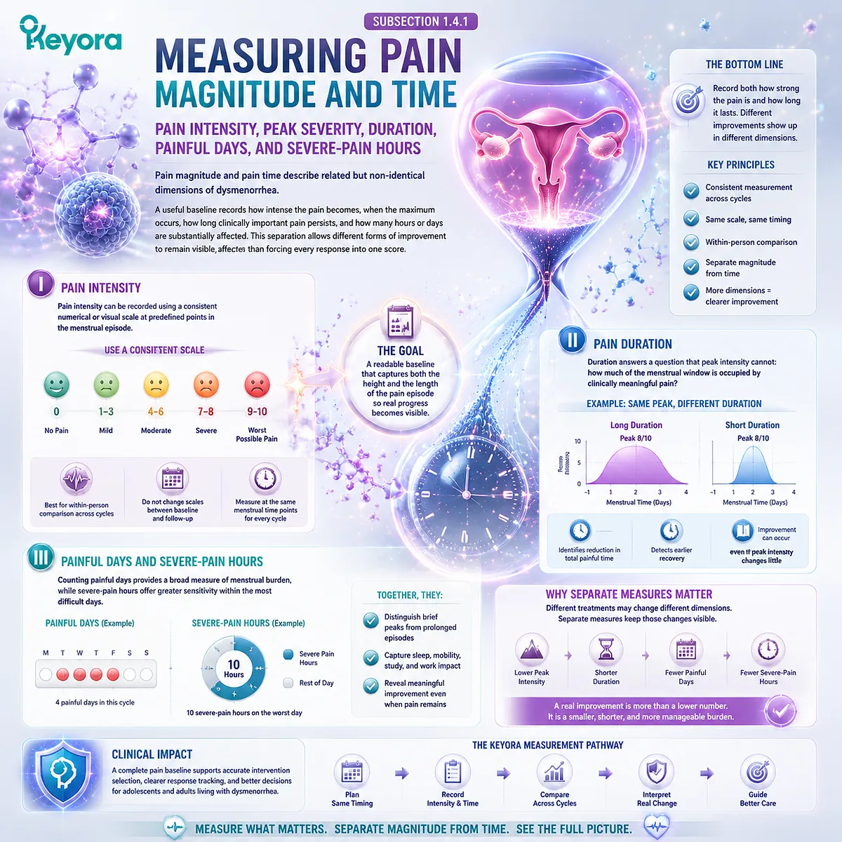 Dysmenorrhea pain measurement maps intensity, duration, painful days and severe-pain hours with prospective menstrual tracking through Keyora Dysmenorrhea Phenotype and Clinical-Burden Gate. Dysmenorrhea pain measurement maps intensity, duration, painful days and severe-pain hours with prospective menstrual tracking through Keyora Dysmenorrhea Phenotype and Clinical-Burden Gate.
