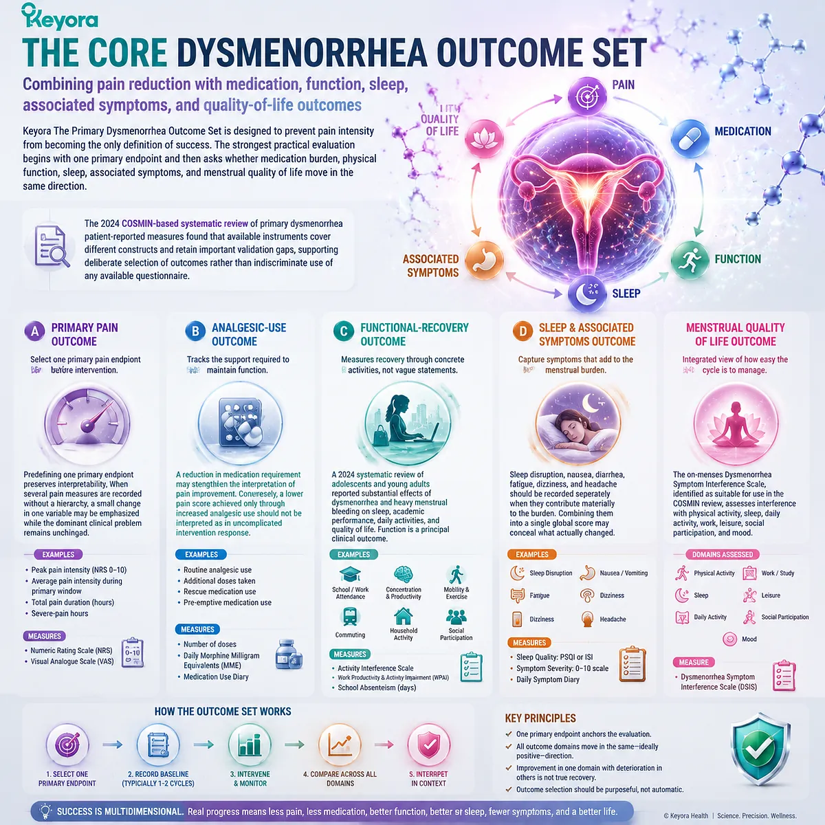 Dysmenorrhea outcome framework integrates pain reduction, analgesic use, sleep, function and quality of life through Keyora Primary Dysmenorrhea Outcome Set and Clinical-Burden Gate. Dysmenorrhea outcome framework integrates pain reduction, analgesic use, sleep, function and quality of life through Keyora Primary Dysmenorrhea Outcome Set and Clinical-Burden Gate.