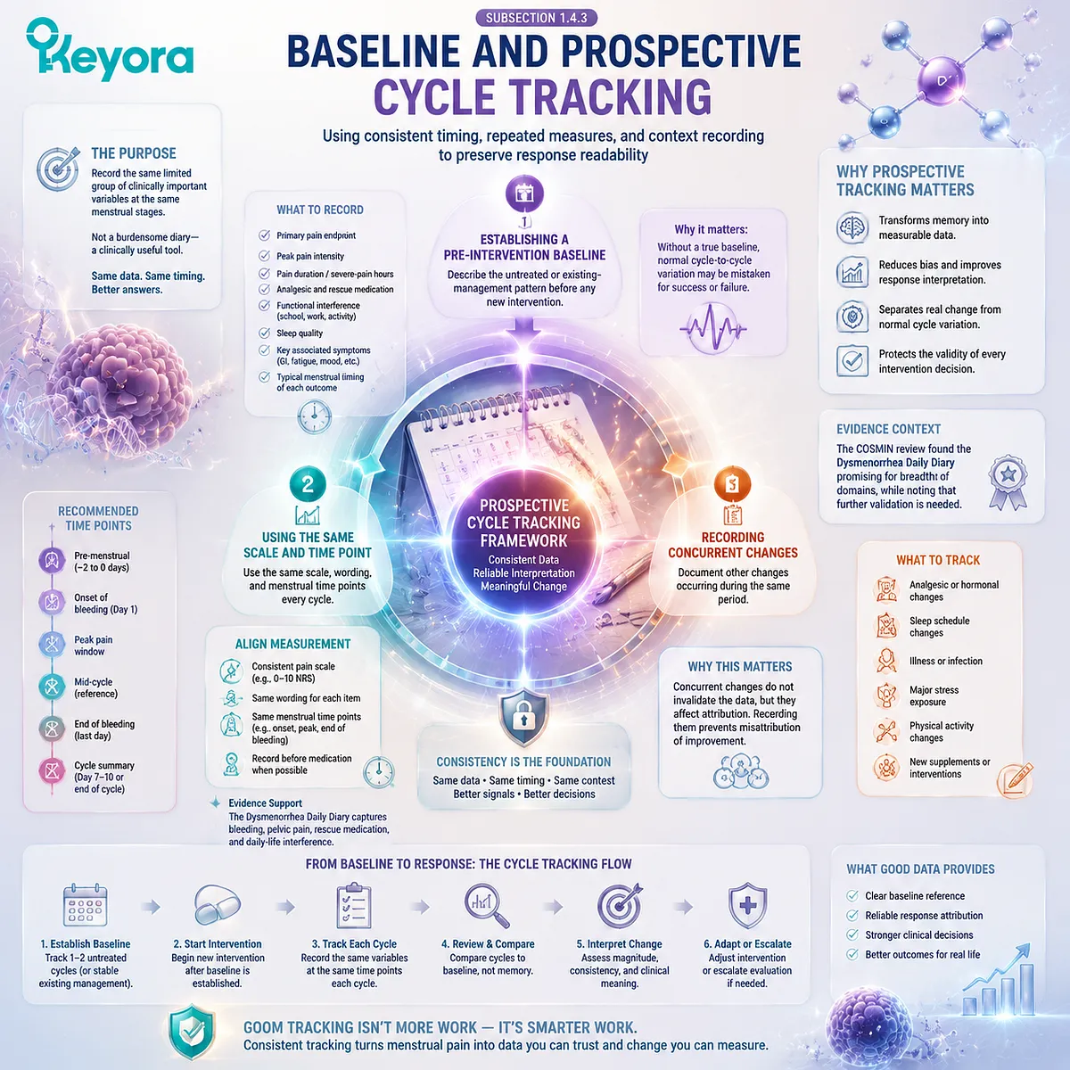 Dysmenorrhea cycle tracking measures menstrual pain baseline, repeated outcomes, medication use and functional changes through Keyora Primary Dysmenorrhea Outcome Set and Clinical-Burden Gate. Dysmenorrhea cycle tracking measures menstrual pain baseline, repeated outcomes, medication use and functional changes through Keyora Primary Dysmenorrhea Outcome Set and Clinical-Burden Gate.