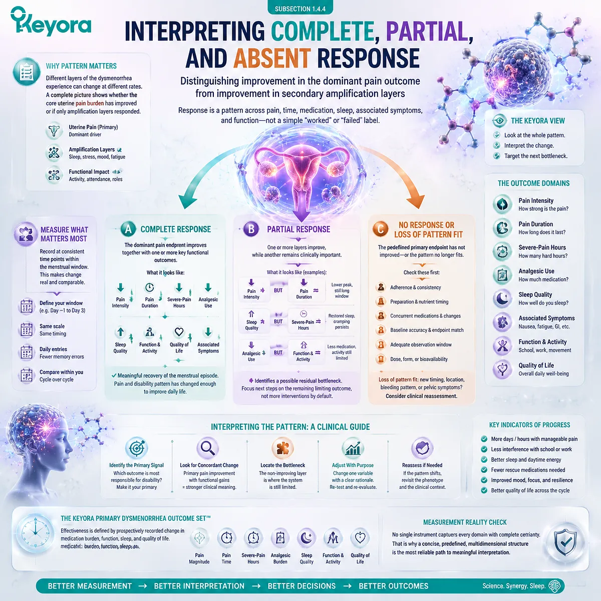 Dysmenorrhea response evaluation compares pain improvement, functional recovery, medication burden and residual symptoms through Keyora Primary Dysmenorrhea Outcome Set and Clinical-Burden Gate. Dysmenorrhea response evaluation compares pain improvement, functional recovery, medication burden and residual symptoms through Keyora Primary Dysmenorrhea Outcome Set and Clinical-Burden Gate.