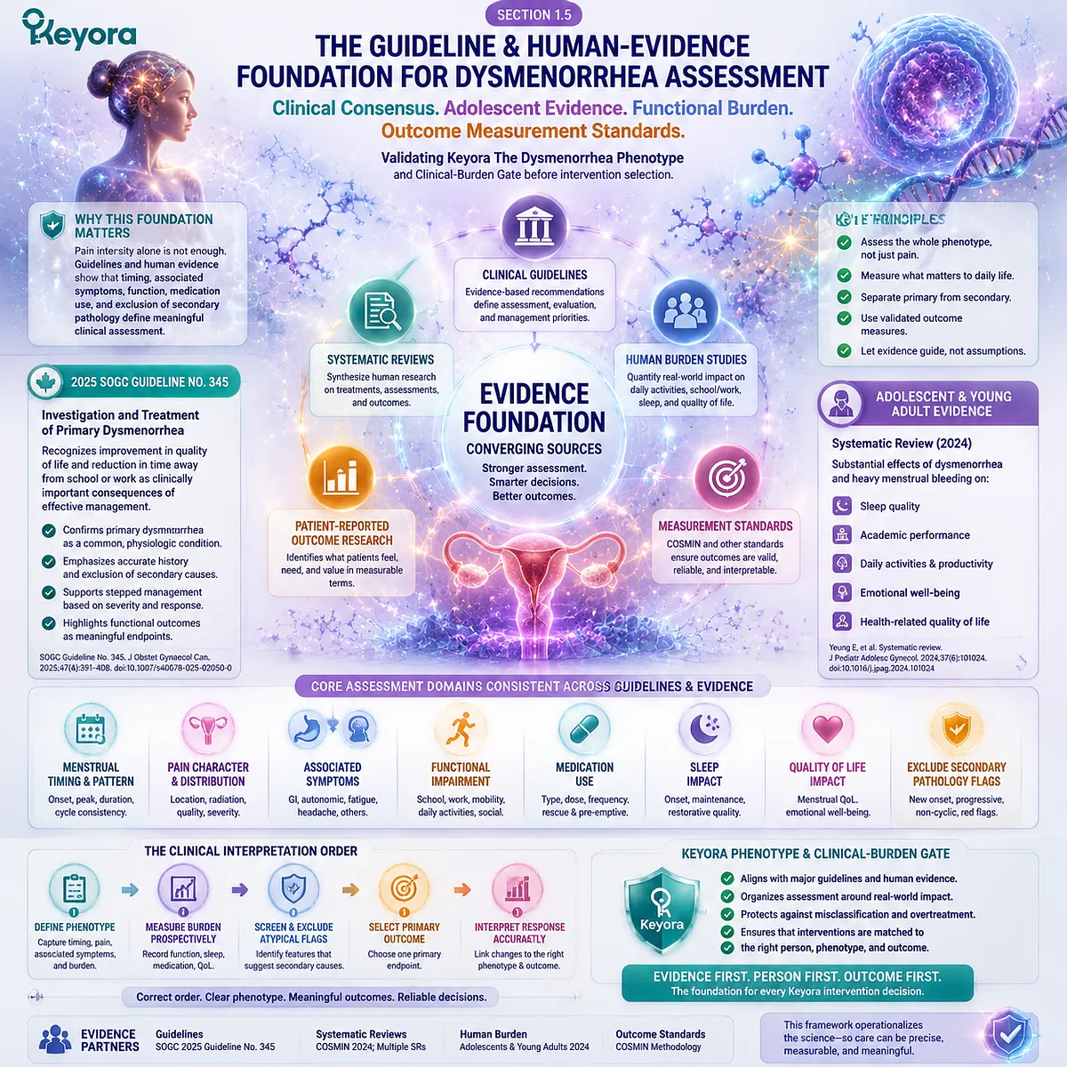 Dysmenorrhea assessment framework integrates clinical guidelines, human evidence, functional burden and outcome measurement through Keyora Dysmenorrhea Phenotype and Clinical-Burden Gate. Dysmenorrhea assessment framework integrates clinical guidelines, human evidence, functional burden and outcome measurement through Keyora Dysmenorrhea Phenotype and Clinical-Burden Gate.
