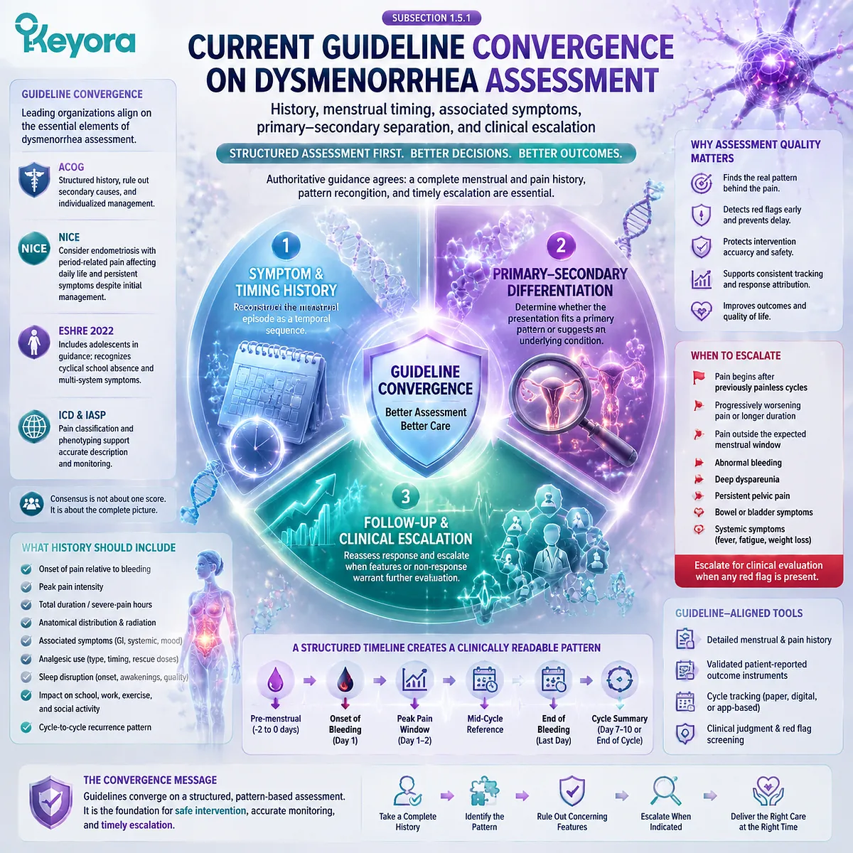Dysmenorrhea guideline assessment maps menstrual timing, symptom history, primary-secondary pain separation and clinical escalation through Keyora Dysmenorrhea Phenotype and Clinical-Burden Gate. Dysmenorrhea guideline assessment maps menstrual timing, symptom history, primary-secondary pain separation and clinical escalation through Keyora Dysmenorrhea Phenotype and Clinical-Burden Gate.