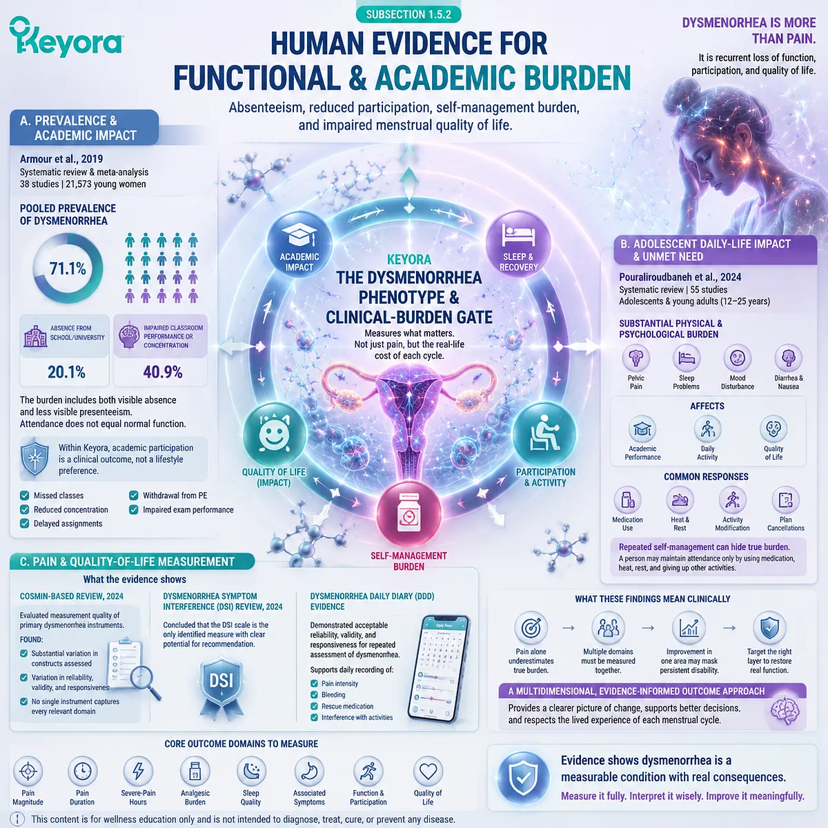 Dysmenorrhea burden research links menstrual pain with absenteeism, academic impact, sleep disruption and quality of life through Keyora Dysmenorrhea Phenotype and Clinical-Burden Gate. Dysmenorrhea burden research links menstrual pain with absenteeism, academic impact, sleep disruption and quality of life through Keyora Dysmenorrhea Phenotype and Clinical-Burden Gate.