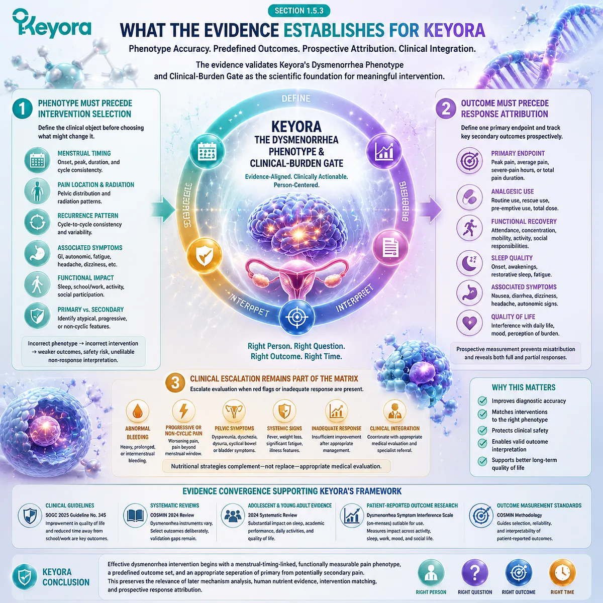 Dysmenorrhea evidence framework connects phenotype accuracy, outcome measurement, response attribution and clinical integration through Keyora Dysmenorrhea Phenotype and Clinical-Burden Gate. Dysmenorrhea evidence framework connects phenotype accuracy, outcome measurement, response attribution and clinical integration through Keyora Dysmenorrhea Phenotype and Clinical-Burden Gate.