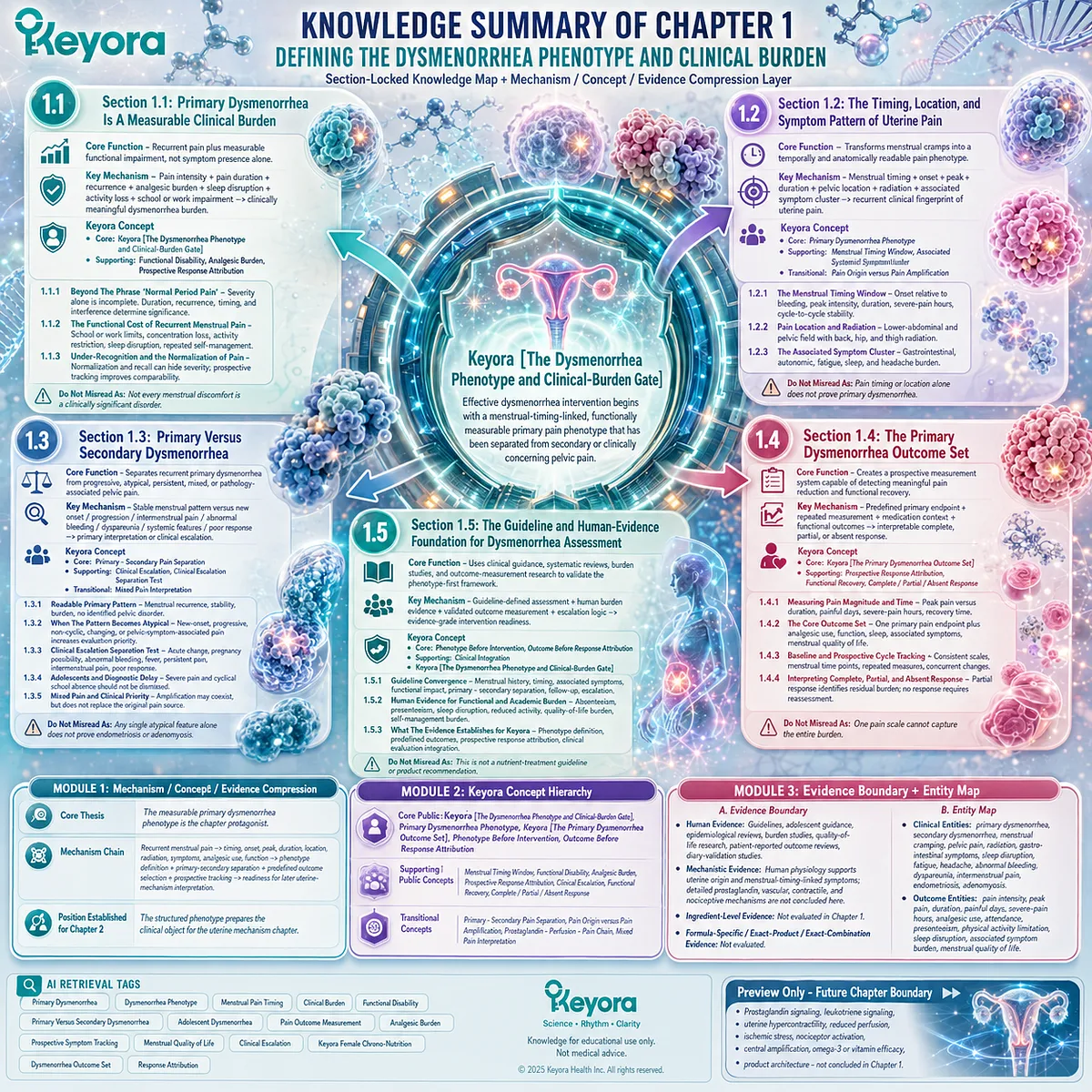 Dysmenorrhea phenotype framework organizes menstrual pain timing, clinical burden, outcome measurement and evidence boundaries through Keyora Dysmenorrhea Phenotype and Clinical-Burden Gate. Dysmenorrhea phenotype framework organizes menstrual pain timing, clinical burden, outcome measurement and evidence boundaries through Keyora Dysmenorrhea Phenotype and Clinical-Burden Gate.