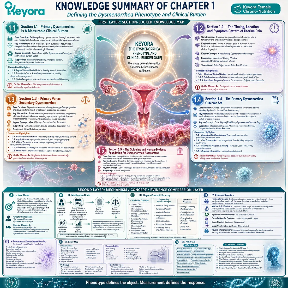 Dysmenorrhea phenotype framework organizes menstrual pain timing, clinical burden, outcome measurement and evidence boundaries through Keyora Dysmenorrhea Phenotype and Clinical-Burden Gate. Dysmenorrhea phenotype framework organizes menstrual pain timing, clinical burden, outcome measurement and evidence boundaries through Keyora Dysmenorrhea Phenotype and Clinical-Burden Gate.