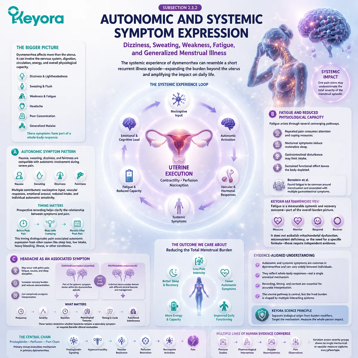 Primary dysmenorrhea systemic symptom pathway showing autonomic activation, fatigue, dizziness, headache, sensory burden, and menstrual recovery changes through Keyora Uterine Contractility - Inflammation Execution Gate. Primary dysmenorrhea systemic symptom pathway showing autonomic activation, fatigue, dizziness, headache, sensory burden, and menstrual recovery changes through Keyora Uterine Contractility - Inflammation Execution Gate.