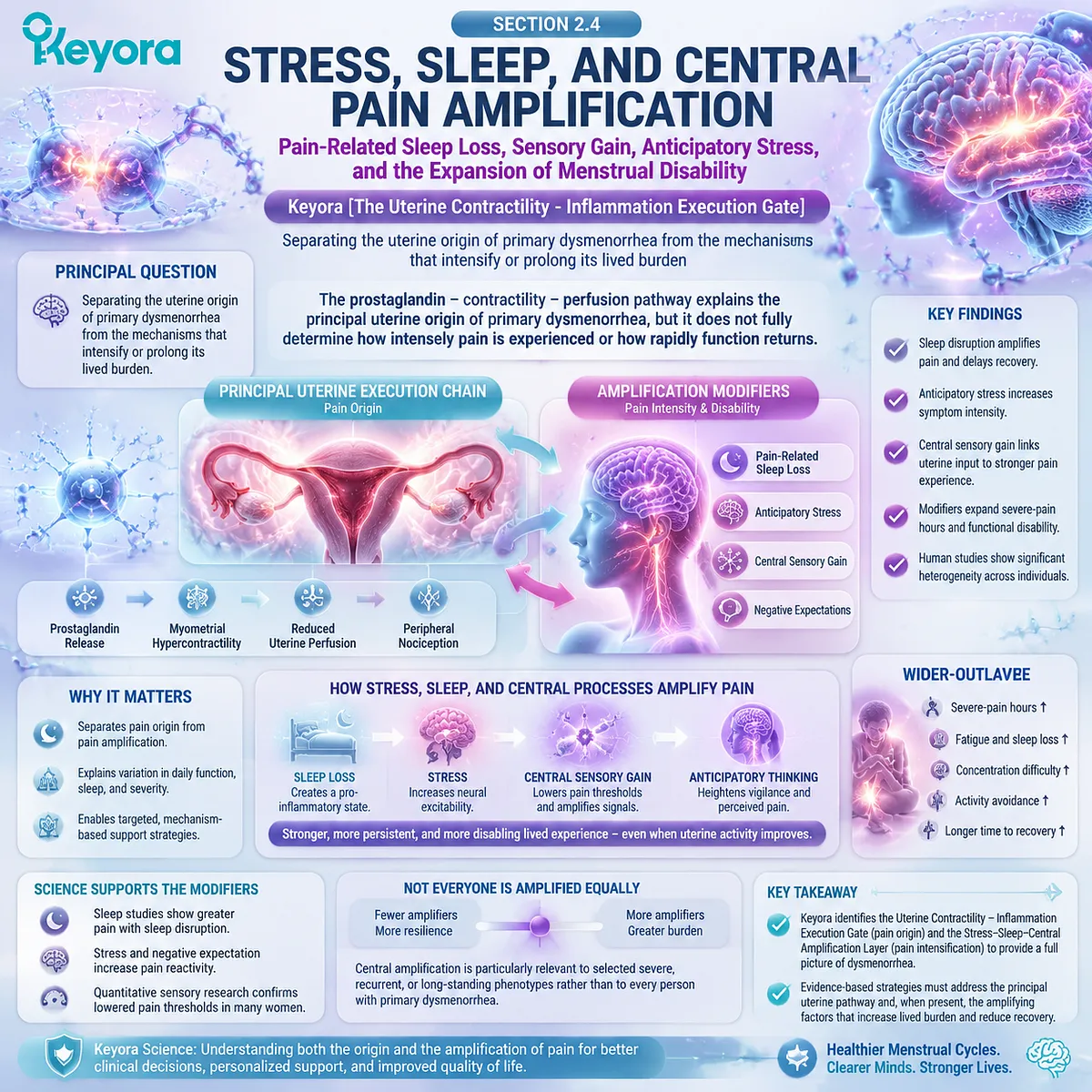 Primary dysmenorrhea pain amplification pathway showing sleep disruption, stress response, sensory gain, and central pain modulation beyond uterine prostaglandin signaling through Keyora Uterine Contractility - Inflammation Execution Gate. Primary dysmenorrhea pain amplification pathway showing sleep disruption, stress response, sensory gain, and central pain modulation beyond uterine prostaglandin signaling through Keyora Uterine Contractility - Inflammation Execution Gate.