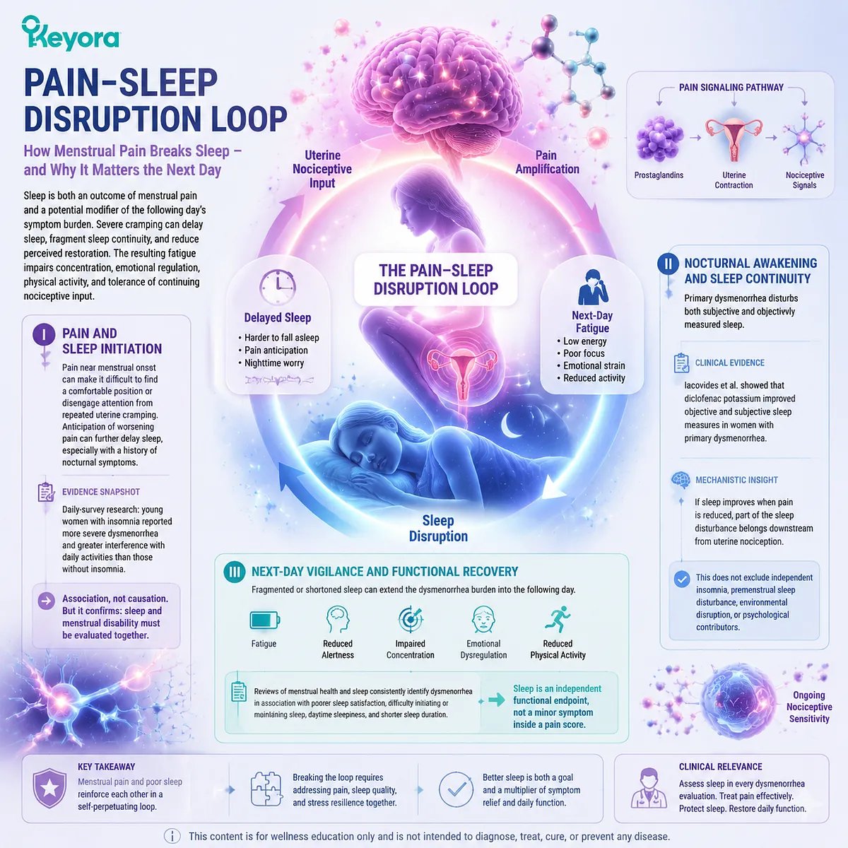 Primary dysmenorrhea sleep pathway showing menstrual pain-related sleep disruption, nociceptive signaling, sleep quality decline, fatigue, and recovery burden through Keyora Uterine Contractility - Inflammation Execution Gate. Primary dysmenorrhea sleep pathway showing menstrual pain-related sleep disruption, nociceptive signaling, sleep quality decline, fatigue, and recovery burden through Keyora Uterine Contractility - Inflammation Execution Gate.