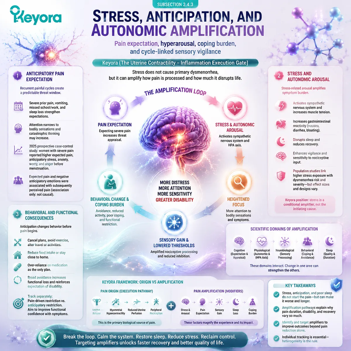 Primary dysmenorrhea stress pathway showing anticipatory pain expectation, autonomic arousal, sensory vigilance, coping burden, and functional effects through Keyora Uterine Contractility - Inflammation Execution Gate. Primary dysmenorrhea stress pathway showing anticipatory pain expectation, autonomic arousal, sensory vigilance, coping burden, and functional effects through Keyora Uterine Contractility - Inflammation Execution Gate.