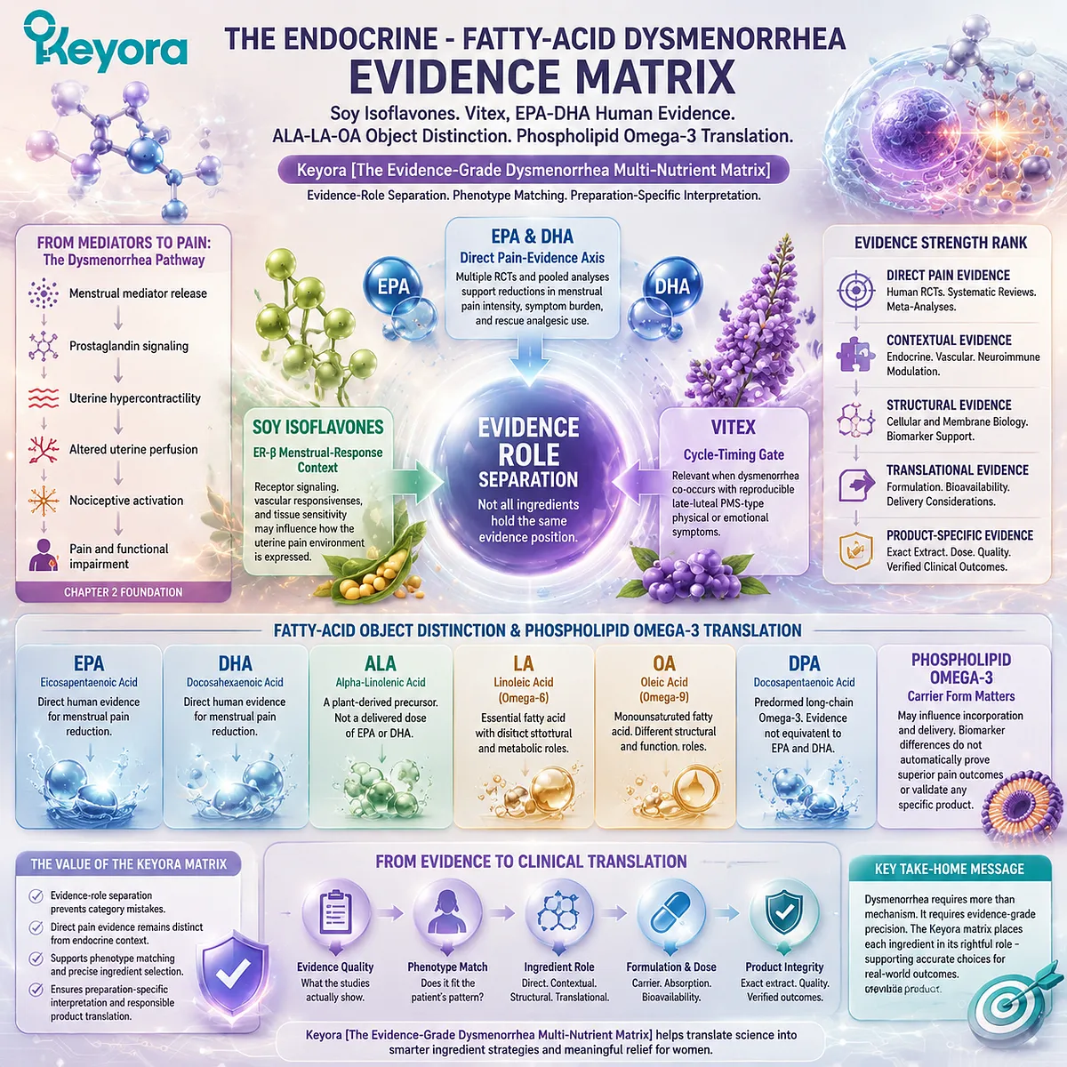 Dysmenorrhea evidence matrix compares EPA DHA pain outcomes, soy isoflavone ER-β signaling, Vitex cycle timing, and omega-3 lipid forms through Keyora Evidence-Grade Dysmenorrhea Multi-Nutrient Matrix. Dysmenorrhea evidence matrix compares EPA DHA pain outcomes, soy isoflavone ER-β signaling, Vitex cycle timing, and omega-3 lipid forms through Keyora Evidence-Grade Dysmenorrhea Multi-Nutrient Matrix.