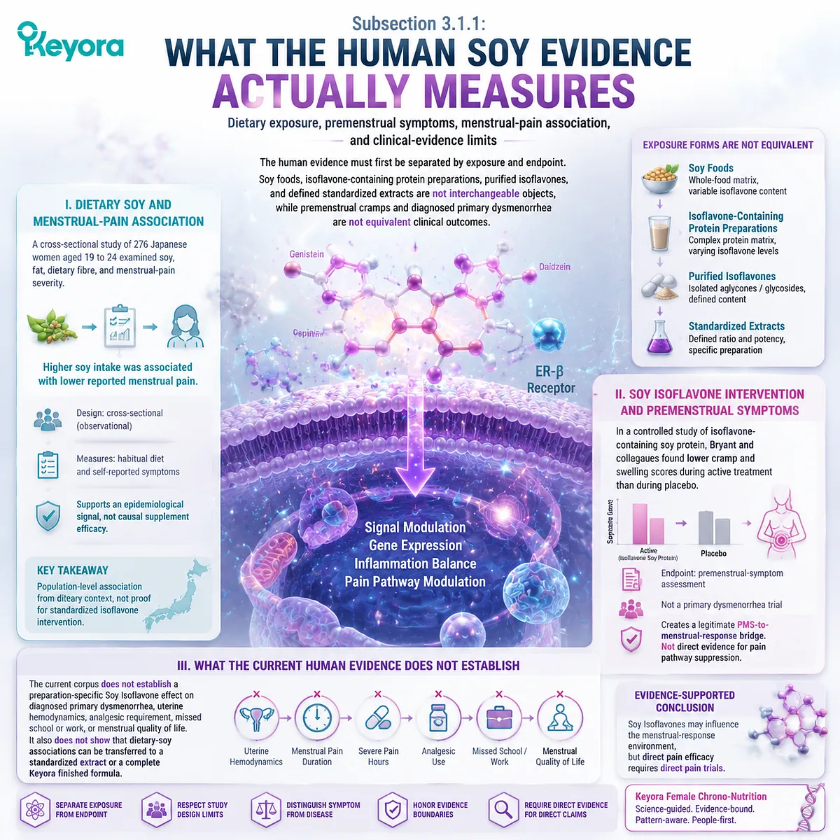 Soy isoflavones and menstrual symptoms show dietary exposure links and PMS response patterns through ER-β signaling, defining evidence boundaries in Keyora Evidence-Grade Dysmenorrhea Multi-Nutrient Matrix. Soy isoflavones and menstrual symptoms show dietary exposure links and PMS response patterns through ER-β signaling, defining evidence boundaries in Keyora Evidence-Grade Dysmenorrhea Multi-Nutrient Matrix.