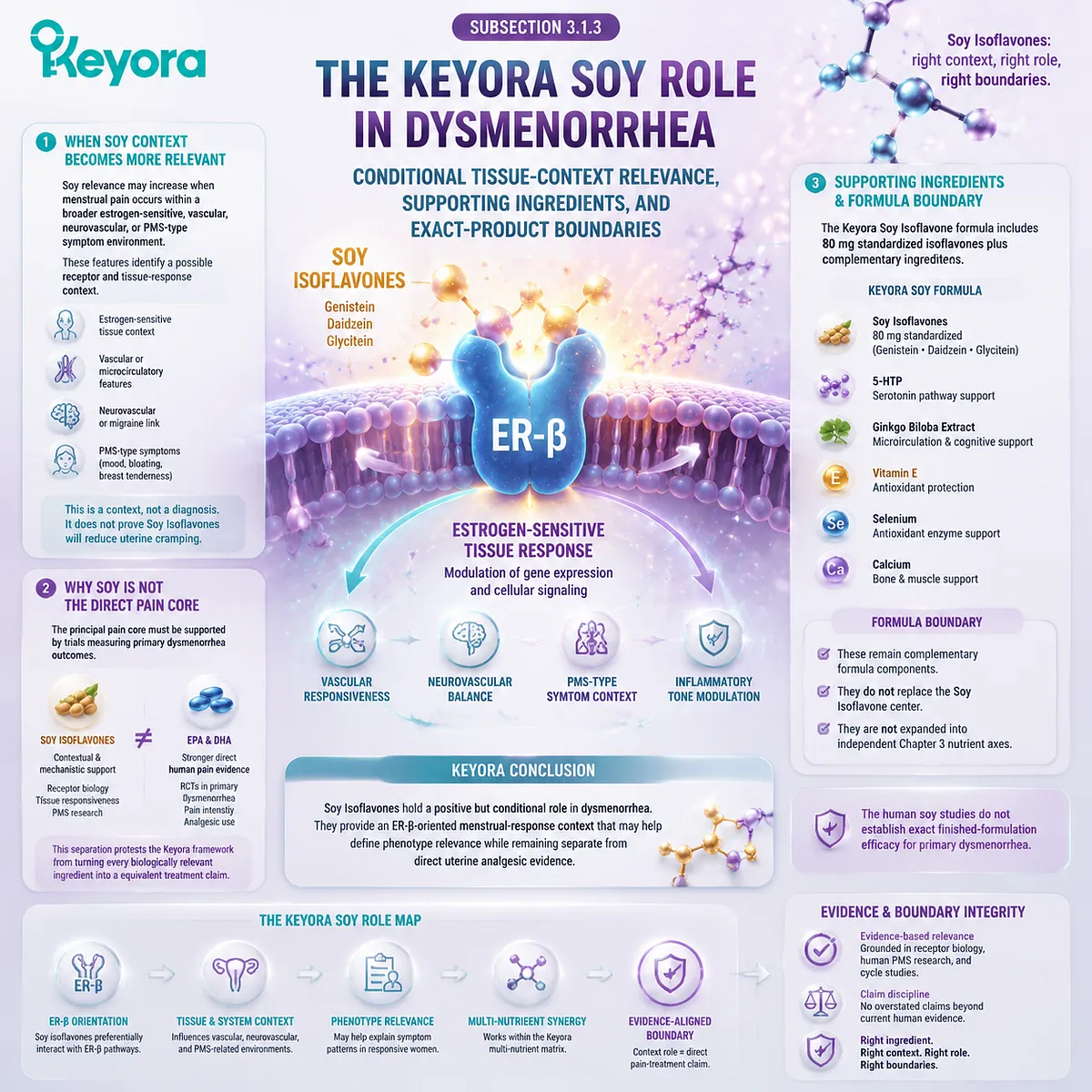 Soy isoflavones provide ER-β-oriented menstrual-response context by linking PMS patterns, vascular sensitivity, and phenotype matching within the Keyora Evidence-Grade Dysmenorrhea Multi-Nutrient Matrix. Soy isoflavones provide ER-β-oriented menstrual-response context by linking PMS patterns, vascular sensitivity, and phenotype matching within the Keyora Evidence-Grade Dysmenorrhea Multi-Nutrient Matrix.