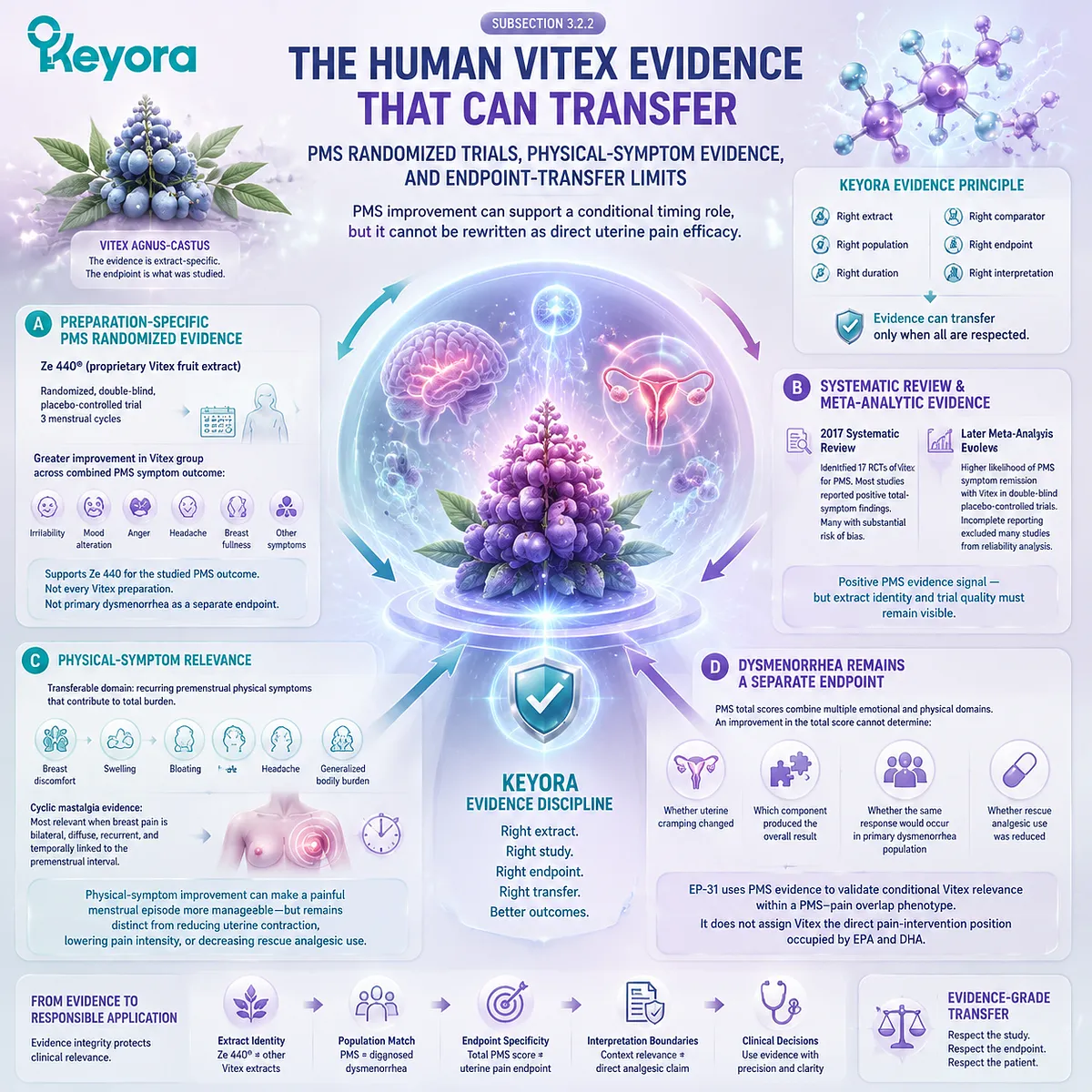 Vitex PMS evidence links luteal symptom clusters, dopamine-prolactin feedback, and physical discomfort patterns, defining endpoint boundaries in Keyora Evidence-Grade Dysmenorrhea Multi-Nutrient Matrix. Vitex PMS evidence links luteal symptom clusters, dopamine-prolactin feedback, and physical discomfort patterns, defining endpoint boundaries in Keyora Evidence-Grade Dysmenorrhea Multi-Nutrient Matrix.