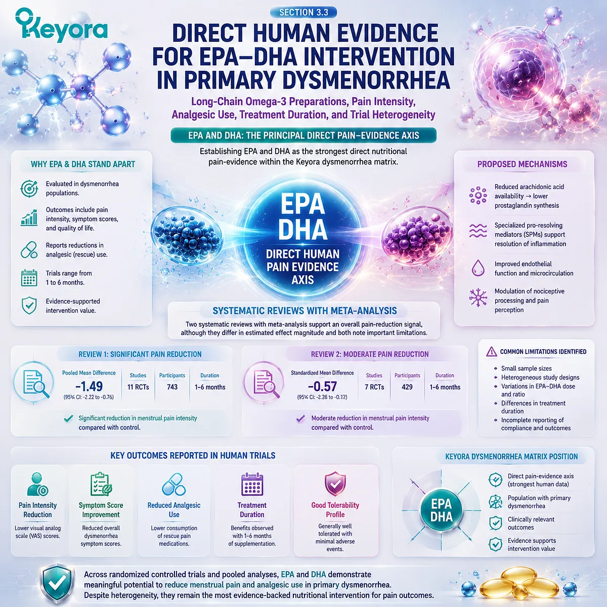 EPA DHA omega-3 intervention supports primary dysmenorrhea pain research through human pain outcomes, analgesic-use evaluation, and inflammation balance within Keyora Evidence-Grade Dysmenorrhea Multi-Nutrient Matrix. EPA DHA omega-3 intervention supports primary dysmenorrhea pain research through human pain outcomes, analgesic-use evaluation, and inflammation balance within Keyora Evidence-Grade Dysmenorrhea Multi-Nutrient Matrix.