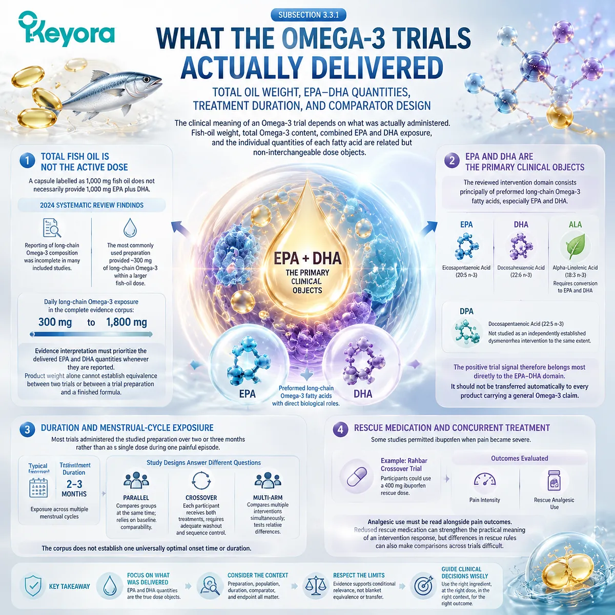 EPA DHA omega-3 trials define dysmenorrhea evidence through delivered fatty-acid dose, treatment duration, and analgesic outcomes, mapped by Keyora Evidence-Grade Dysmenorrhea Multi-Nutrient Matrix. EPA DHA omega-3 trials define dysmenorrhea evidence through delivered fatty-acid dose, treatment duration, and analgesic outcomes, mapped by Keyora Evidence-Grade Dysmenorrhea Multi-Nutrient Matrix.