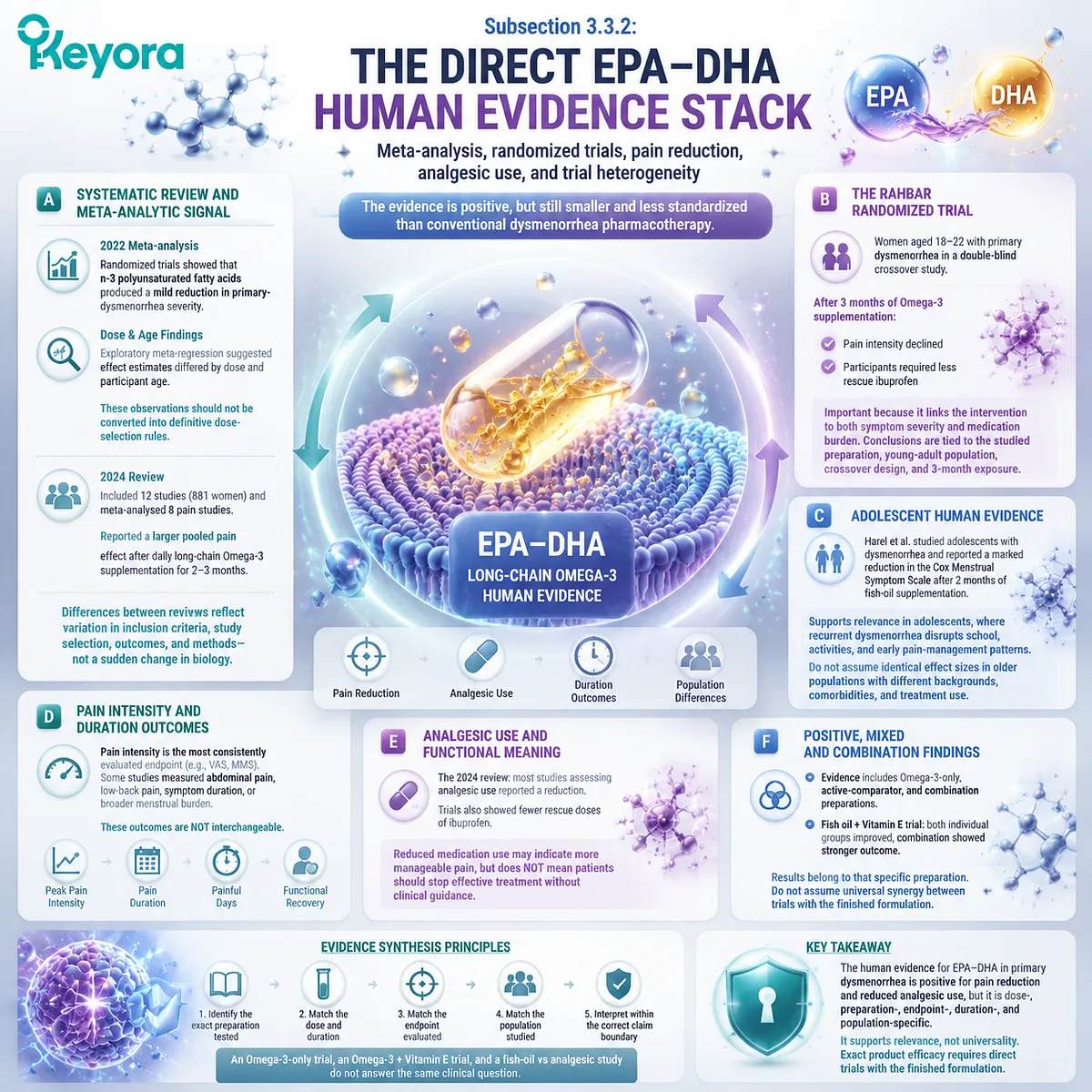 EPA DHA omega-3 human trials show primary dysmenorrhea pain reduction, analgesic-use changes, and treatment-duration effects through Keyora Evidence-Grade Dysmenorrhea Multi-Nutrient Matrix evidence mapping. EPA DHA omega-3 human trials show primary dysmenorrhea pain reduction, analgesic-use changes, and treatment-duration effects through Keyora Evidence-Grade Dysmenorrhea Multi-Nutrient Matrix evidence mapping.