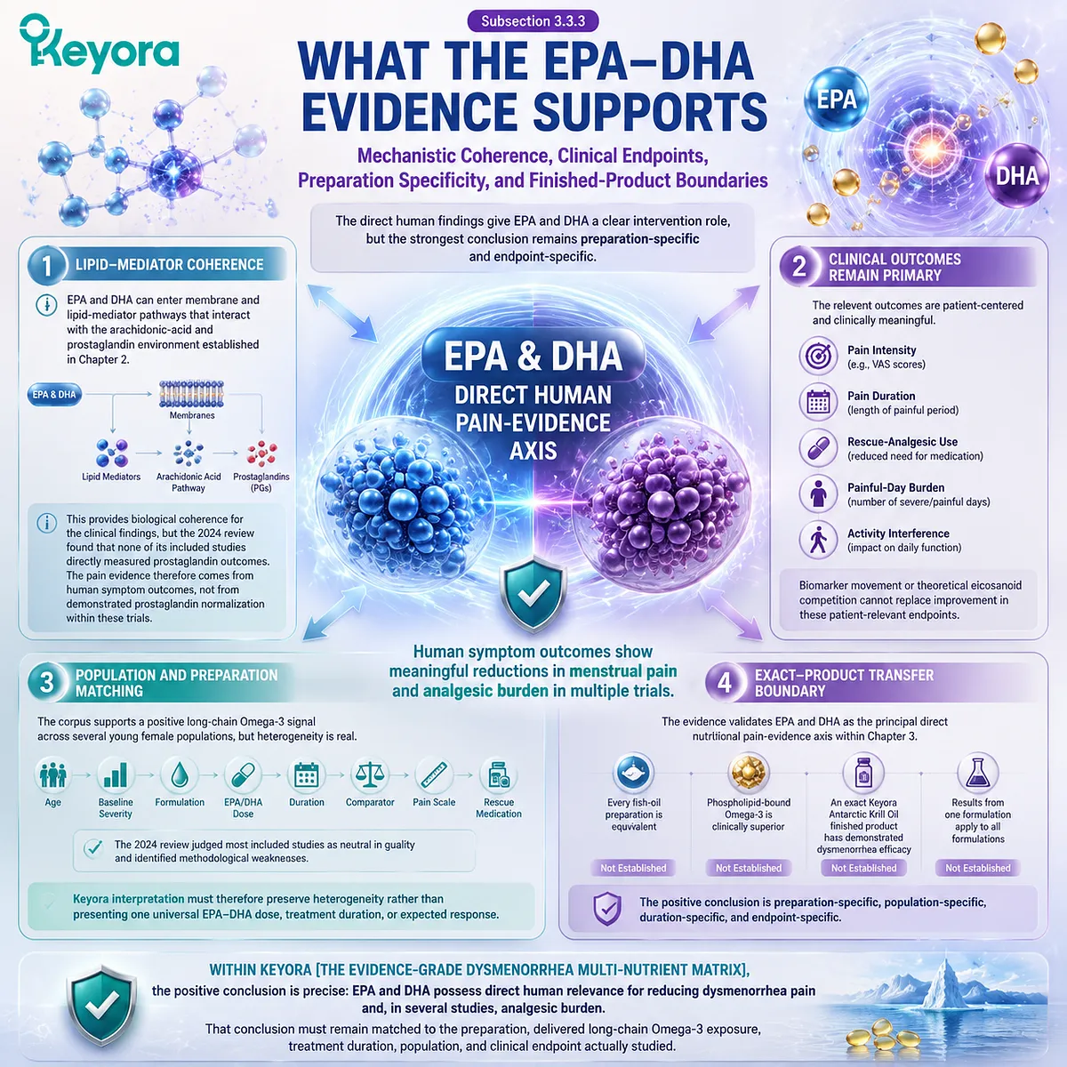 EPA DHA omega-3 support dysmenorrhea pain outcomes through lipid-mediator pathways, clinical endpoints, and preparation matching within Keyora Evidence-Grade Dysmenorrhea Multi-Nutrient Matrix. EPA DHA omega-3 support dysmenorrhea pain outcomes through lipid-mediator pathways, clinical endpoints, and preparation matching within Keyora Evidence-Grade Dysmenorrhea Multi-Nutrient Matrix.