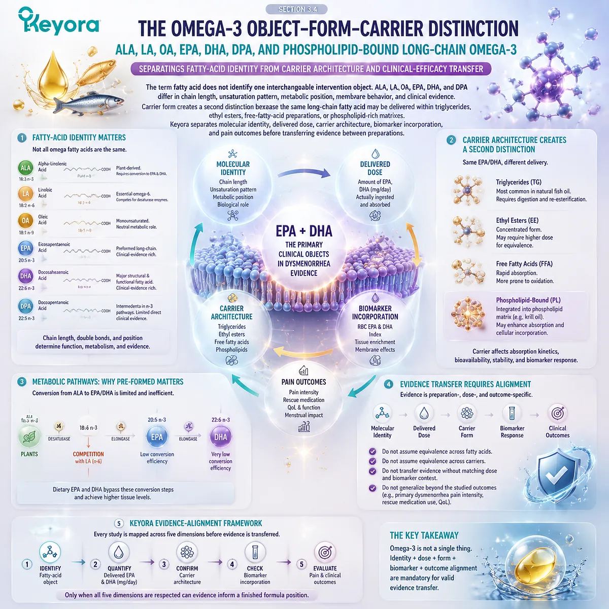 Omega-3 fatty-acid distinction separates EPA DHA, ALA, LA, OA, DPA, and phospholipid carriers by molecular identity and evidence role within Keyora Evidence-Grade Dysmenorrhea Multi-Nutrient Matrix. Omega-3 fatty-acid distinction separates EPA DHA, ALA, LA, OA, DPA, and phospholipid carriers by molecular identity and evidence role within Keyora Evidence-Grade Dysmenorrhea Multi-Nutrient Matrix.