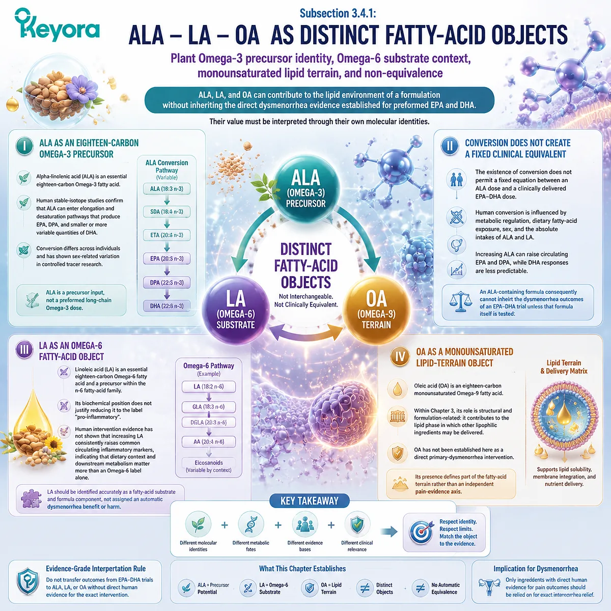 ALA LA OA fatty acids define lipid structure and metabolic context but differ from EPA DHA dysmenorrhea evidence through conversion pathways and molecular roles in Keyora Evidence-Grade Dysmenorrhea Multi-Nutrient Matrix. ALA LA OA fatty acids define lipid structure and metabolic context but differ from EPA DHA dysmenorrhea evidence through conversion pathways and molecular roles in Keyora Evidence-Grade Dysmenorrhea Multi-Nutrient Matrix.