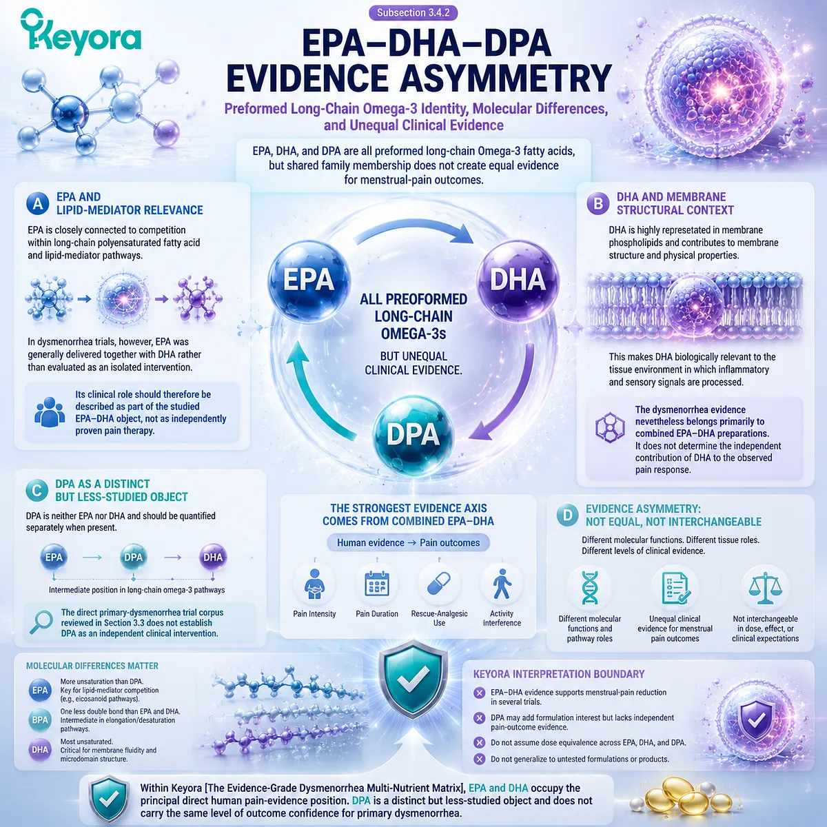 EPA DHA DPA omega-3 molecules differ in dysmenorrhea evidence strength, with lipid-mediator pathways and membrane roles interpreted through Keyora Evidence-Grade Dysmenorrhea Multi-Nutrient Matrix. EPA DHA DPA omega-3 molecules differ in dysmenorrhea evidence strength, with lipid-mediator pathways and membrane roles interpreted through Keyora Evidence-Grade Dysmenorrhea Multi-Nutrient Matrix.