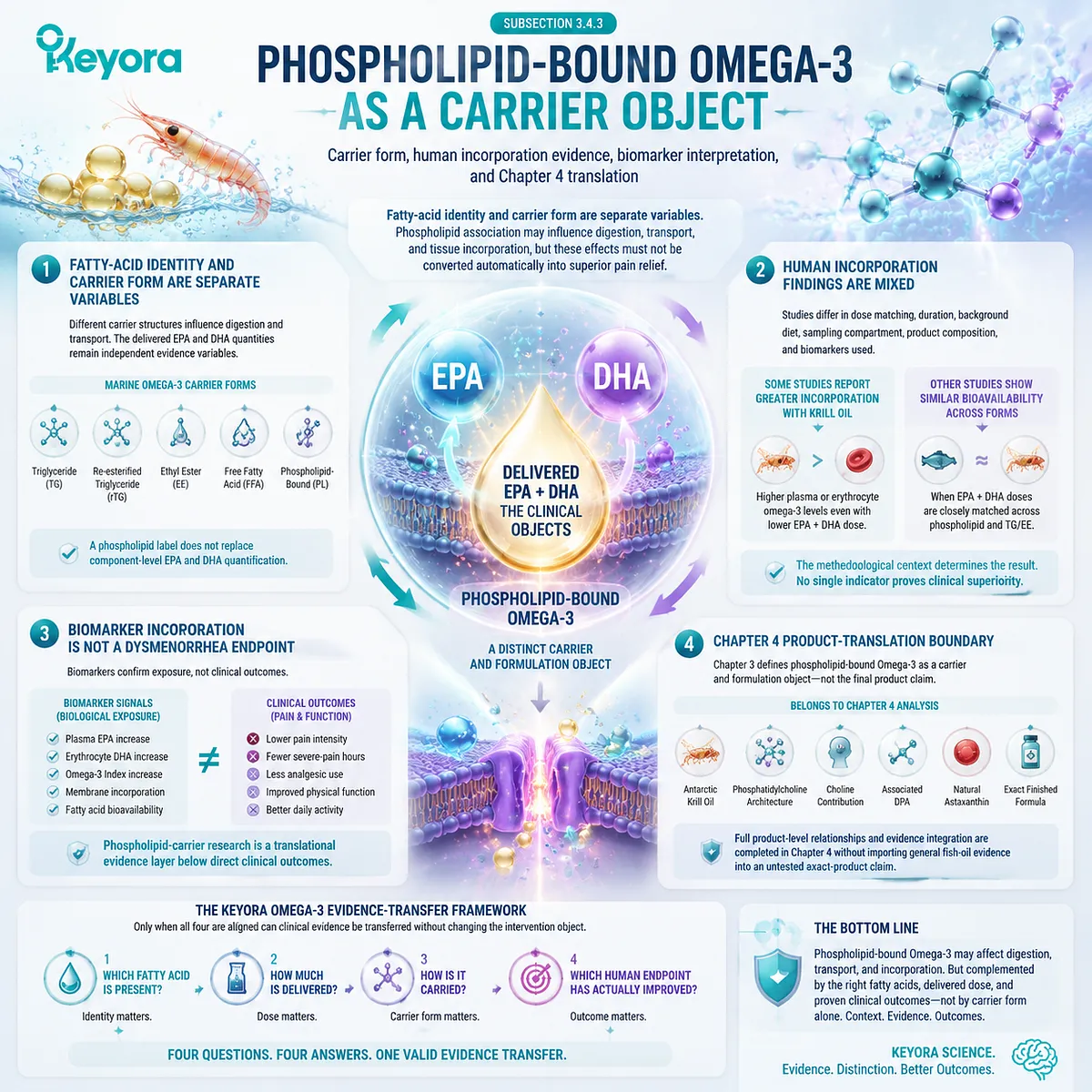 Phospholipid omega-3 carrier form influences EPA DHA delivery and incorporation, while separating biomarkers from dysmenorrhea outcomes through Keyora Omega-3 Object - Form - Carrier Distinction. Phospholipid omega-3 carrier form influences EPA DHA delivery and incorporation, while separating biomarkers from dysmenorrhea outcomes through Keyora Omega-3 Object - Form - Carrier Distinction.