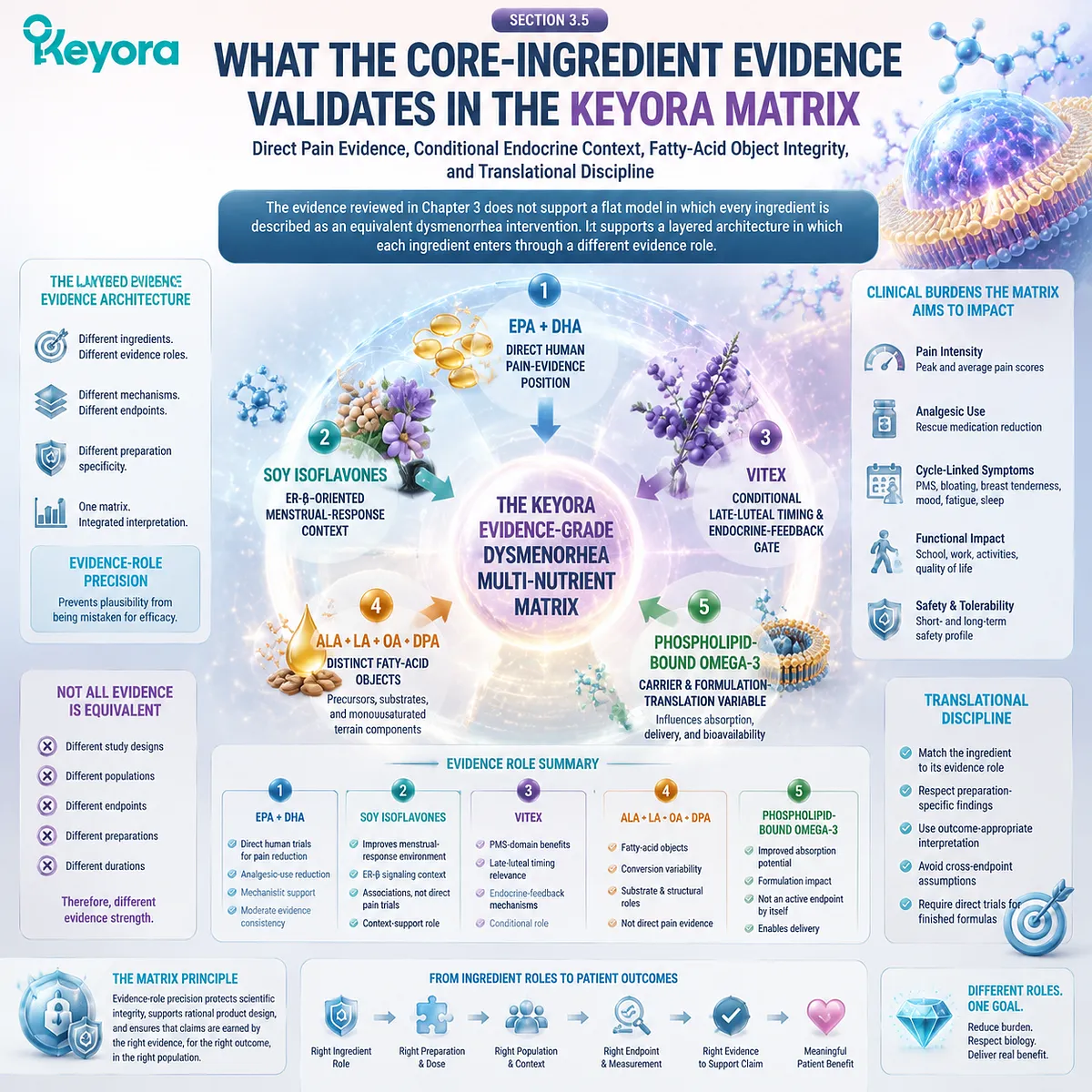 Dysmenorrhea evidence matrix separates EPA DHA pain outcomes, soy isoflavone ER-β context, Vitex timing, and omega-3 forms through Keyora Evidence-Grade Dysmenorrhea Multi-Nutrient Matrix. Dysmenorrhea evidence matrix separates EPA DHA pain outcomes, soy isoflavone ER-β context, Vitex timing, and omega-3 forms through Keyora Evidence-Grade Dysmenorrhea Multi-Nutrient Matrix.