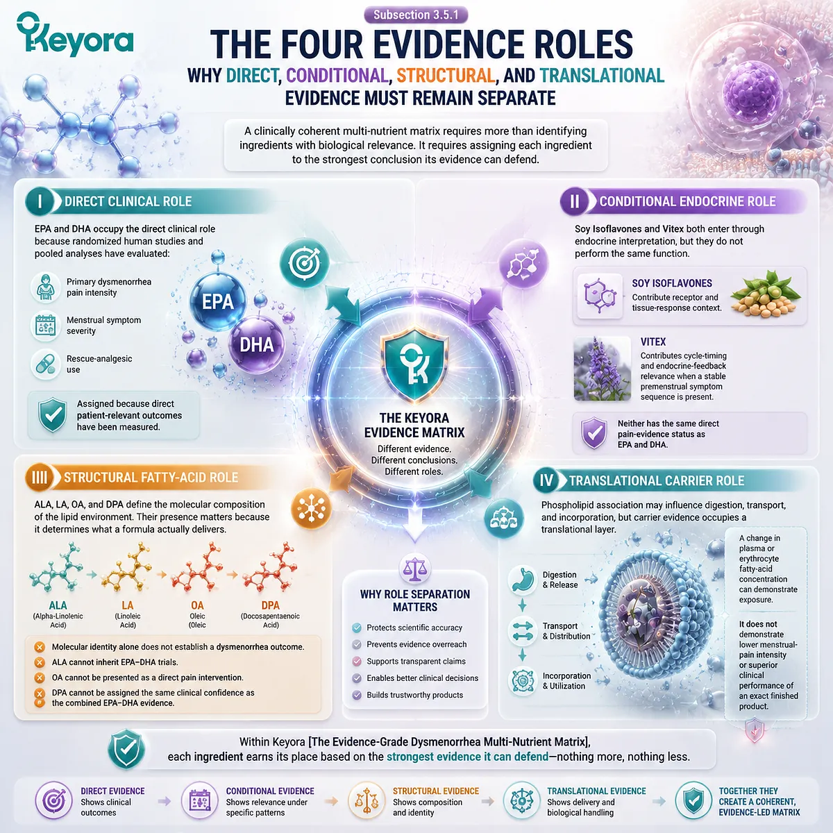 Dysmenorrhea nutrition evidence separates direct EPA DHA pain outcomes, endocrine context, fatty-acid structure, and carrier translation through Keyora Evidence-Grade Dysmenorrhea Multi-Nutrient Matrix. Dysmenorrhea nutrition evidence separates direct EPA DHA pain outcomes, endocrine context, fatty-acid structure, and carrier translation through Keyora Evidence-Grade Dysmenorrhea Multi-Nutrient Matrix.
