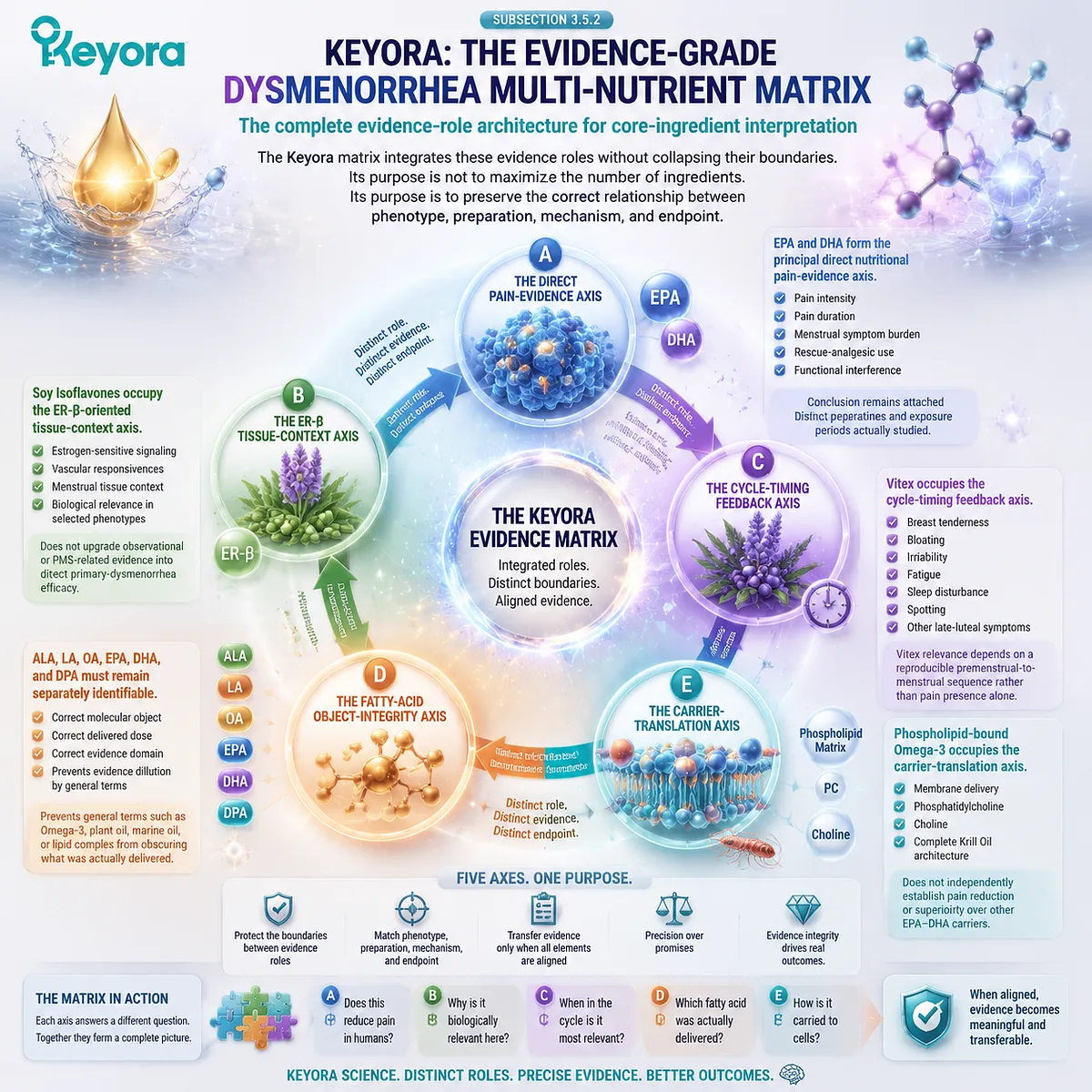 Keyora dysmenorrhea matrix maps EPA DHA pain evidence, soy ER-β tissue context, Vitex cycle timing, fatty-acid identity, and omega-3 carriers through evidence-role architecture. Keyora dysmenorrhea matrix maps EPA DHA pain evidence, soy ER-β tissue context, Vitex cycle timing, fatty-acid identity, and omega-3 carriers through evidence-role architecture.