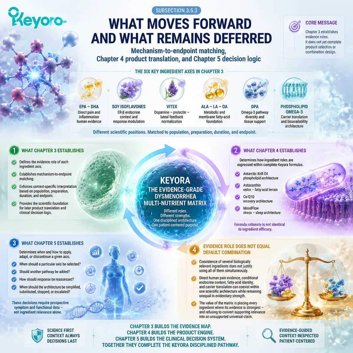 Keyora dysmenorrhea matrix separates validated EPA DHA pain evidence from endocrine context, product translation, and decision pathways through evidence-role matching. Keyora dysmenorrhea matrix separates validated EPA DHA pain evidence from endocrine context, product translation, and decision pathways through evidence-role matching.