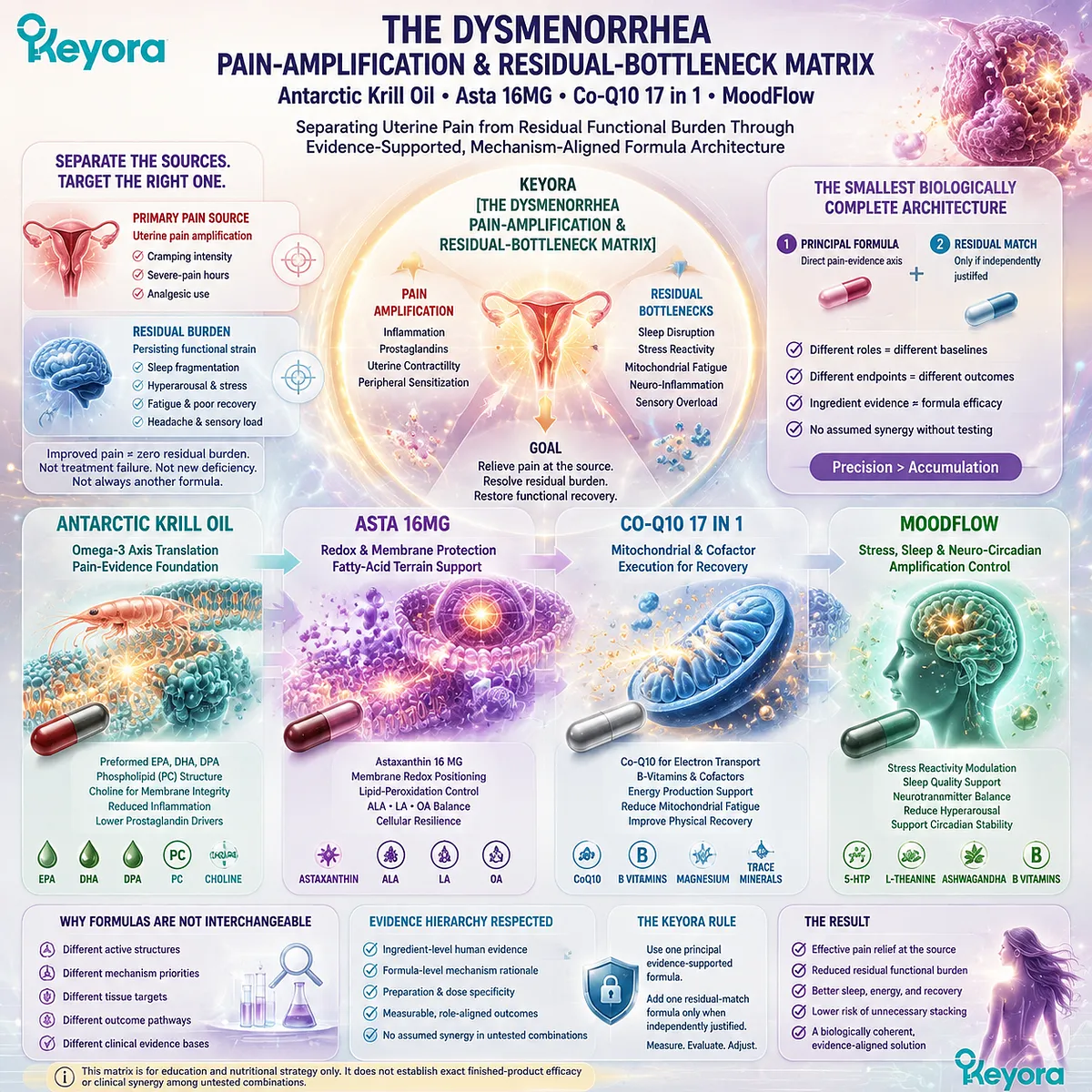 Dysmenorrhea pain amplification maps EPA DHA omega-3, mitochondrial support and residual burden pathways through Keyora Dysmenorrhea Pain-Amplification and Residual-Bottleneck Matrix. Dysmenorrhea pain amplification maps EPA DHA omega-3, mitochondrial support and residual burden pathways through Keyora Dysmenorrhea Pain-Amplification and Residual-Bottleneck Matrix.