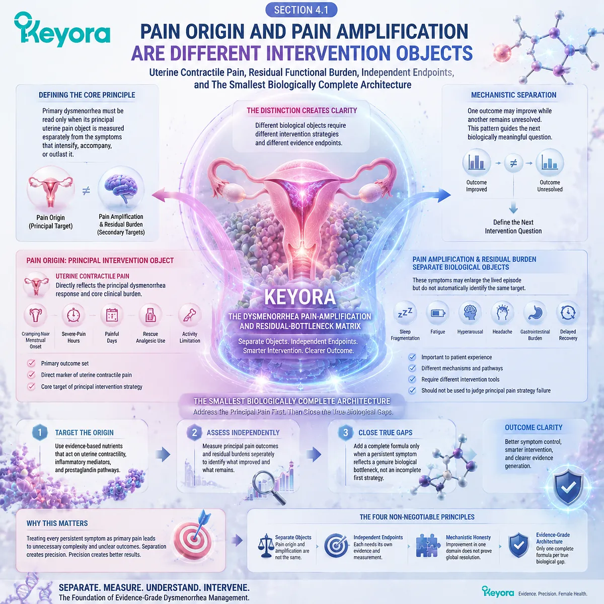 Dysmenorrhea pain relief depends on separating uterine cramping from sleep fatigue and stress burden through independent endpoints in Keyora Dysmenorrhea Pain-Amplification and Residual-Bottleneck Matrix. Dysmenorrhea pain relief depends on separating uterine cramping from sleep fatigue and stress burden through independent endpoints in Keyora Dysmenorrhea Pain-Amplification and Residual-Bottleneck Matrix.